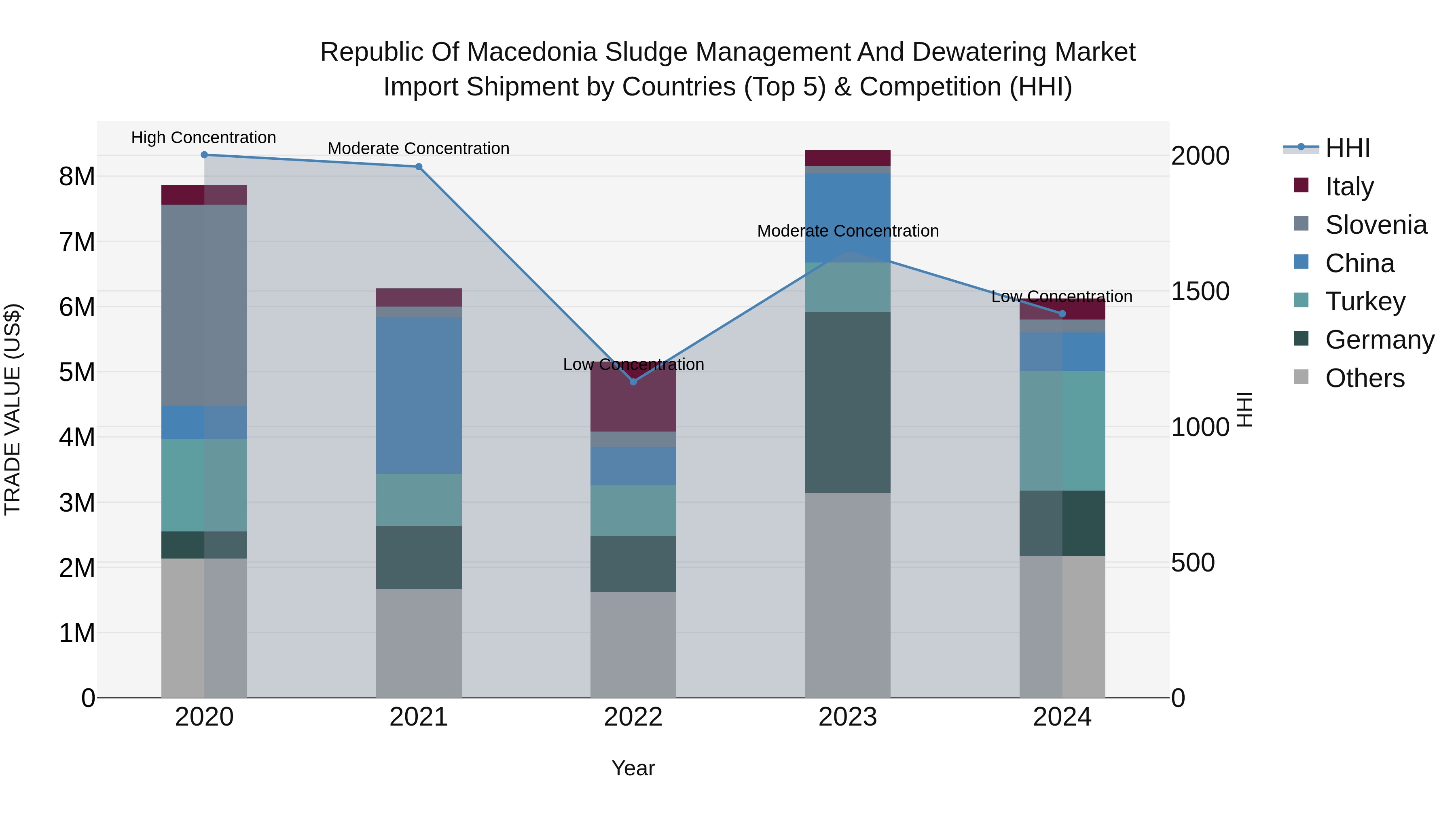 Republic Of Macedonia Sludge Management And Dewatering Market