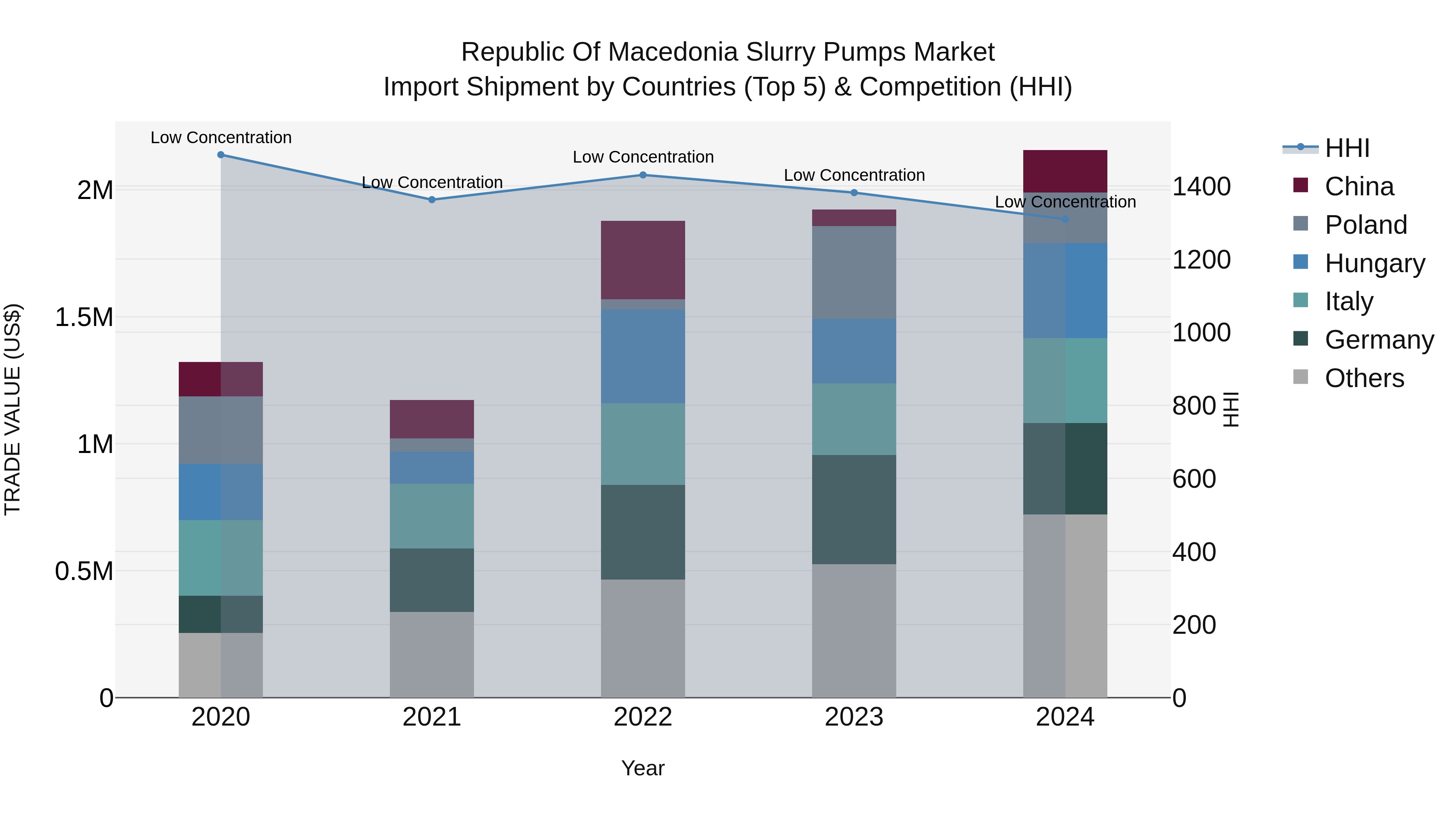 Republic Of Macedonia Slurry Pumps Market