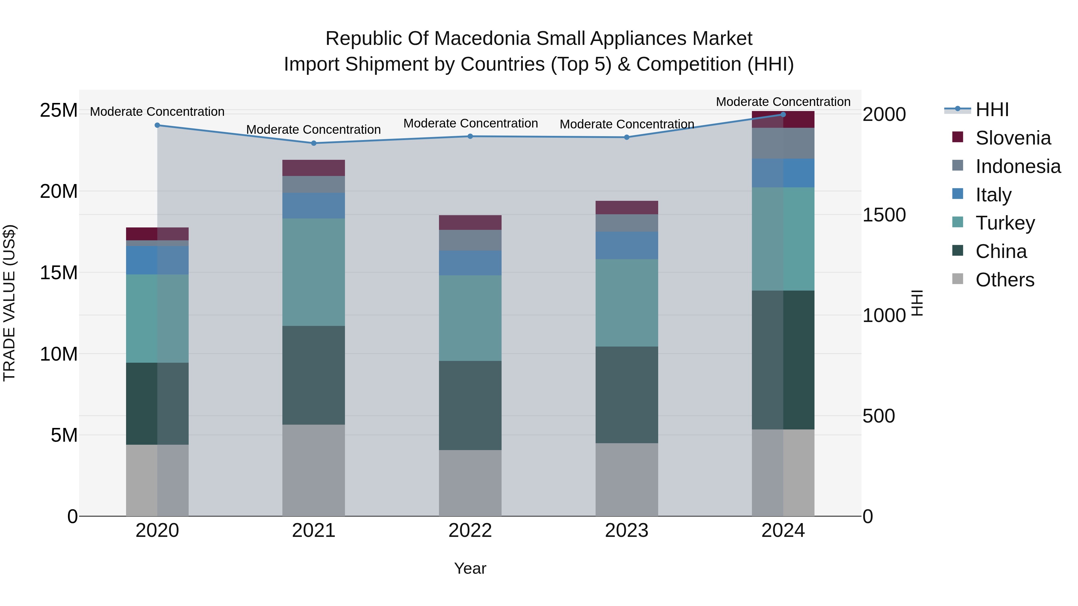 Republic Of Macedonia Small Appliances Market