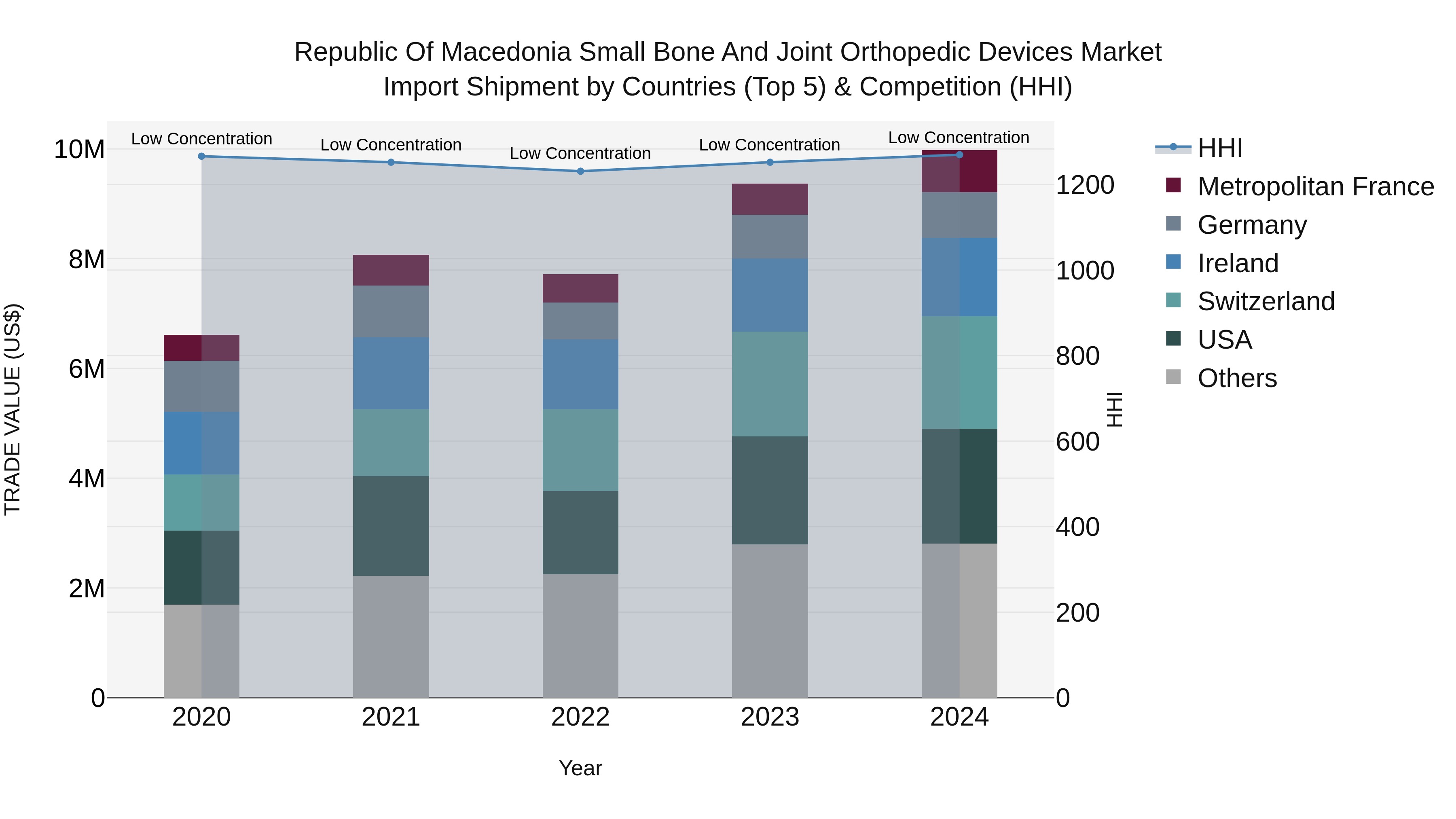 Republic Of Macedonia Small Bone And Joint Orthopedic Devices Market