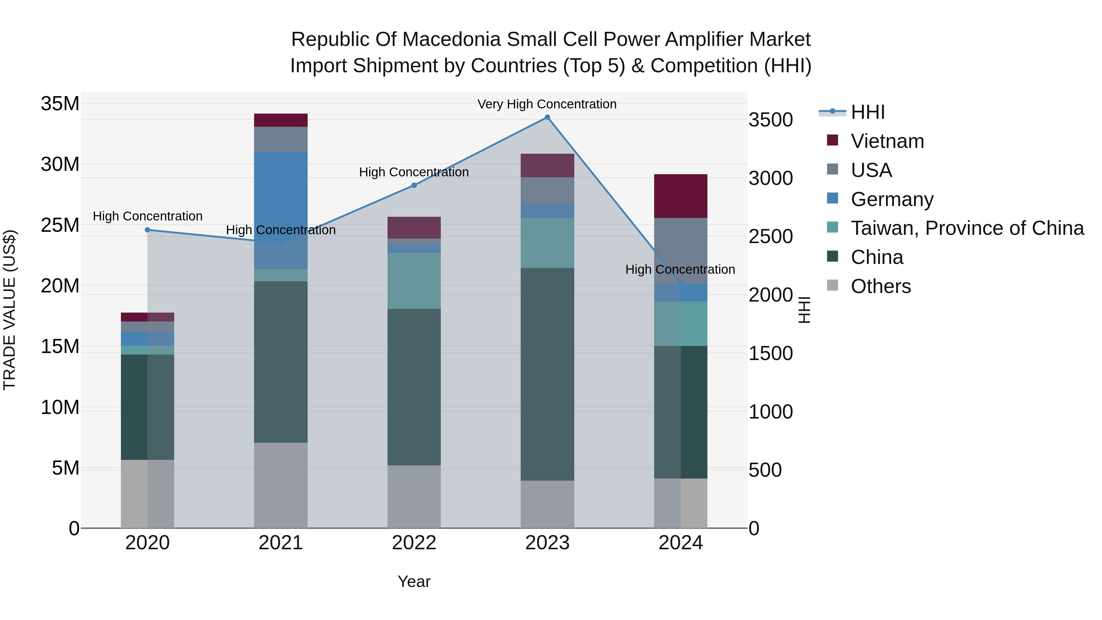 Republic Of Macedonia Small Cell Power Amplifier Market