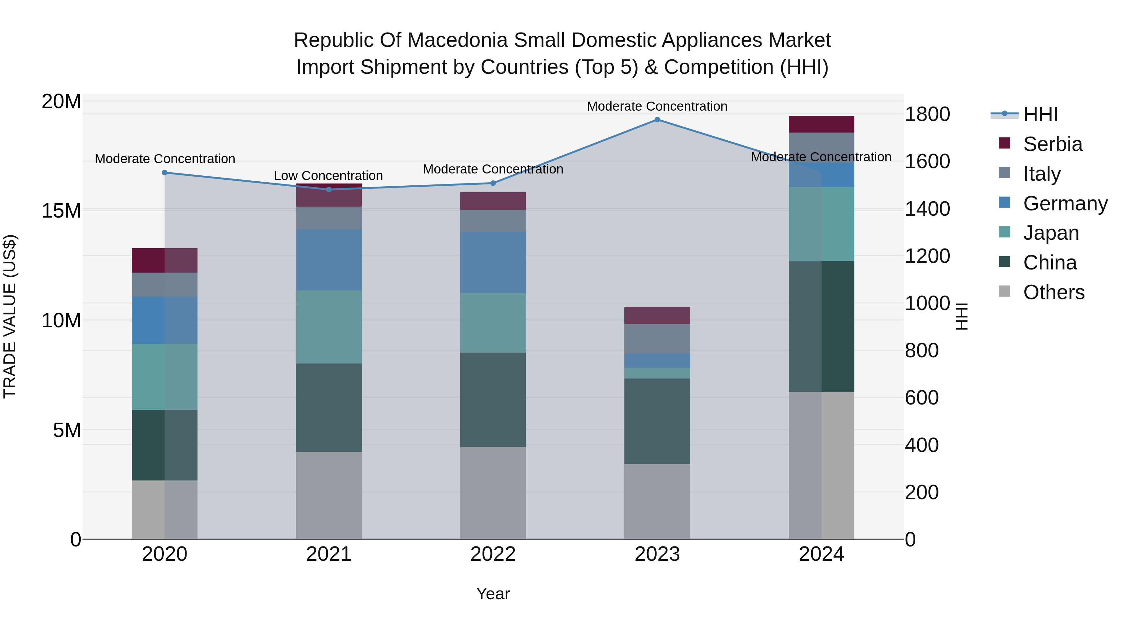Republic Of Macedonia Small Domestic Appliances Market