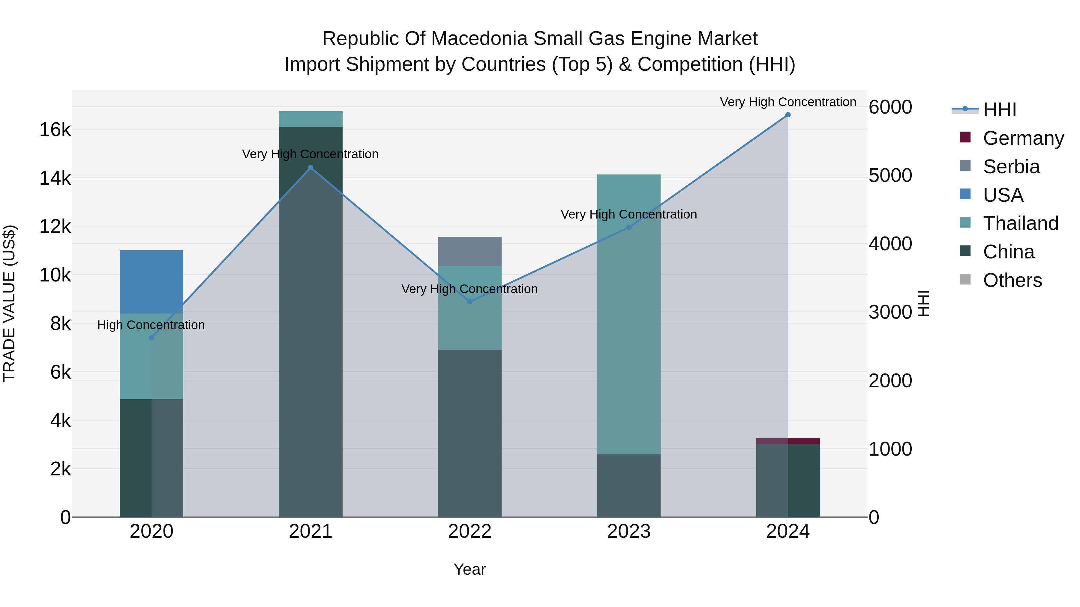 Republic Of Macedonia Small Gas Engine Market