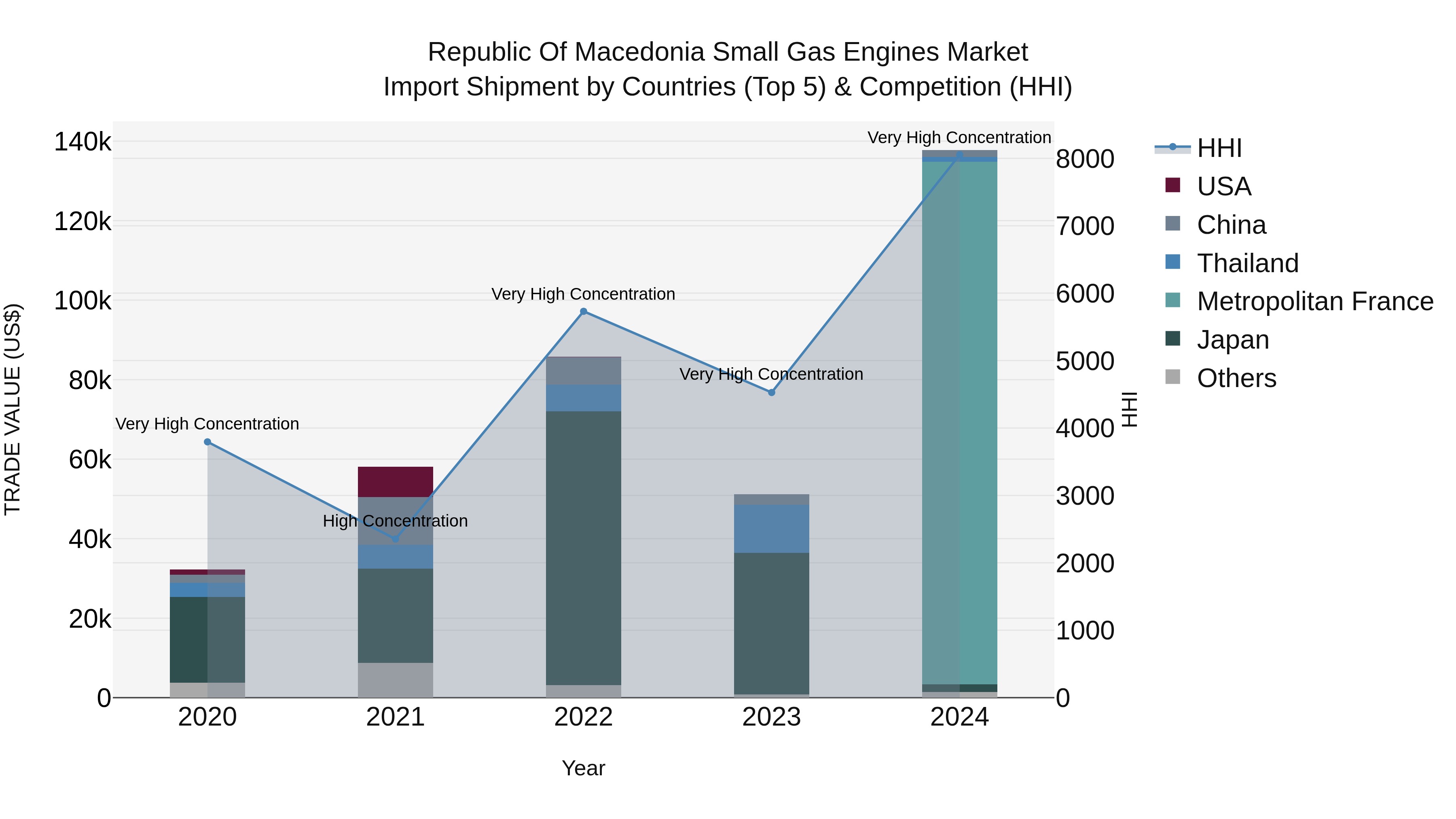 Republic Of Macedonia Small Gas Engines Market