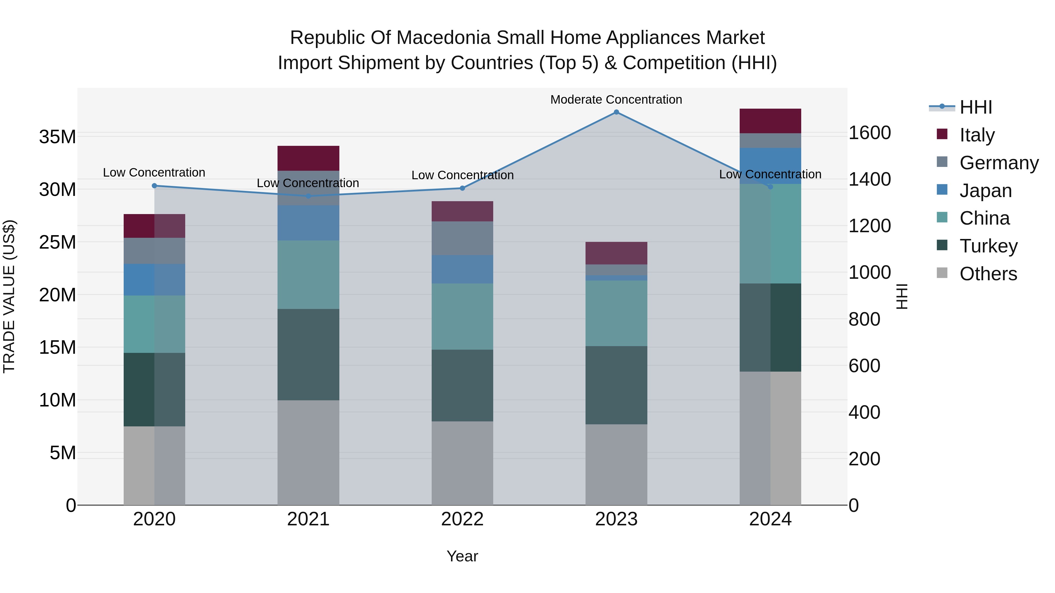Republic Of Macedonia Small Home Appliances Market