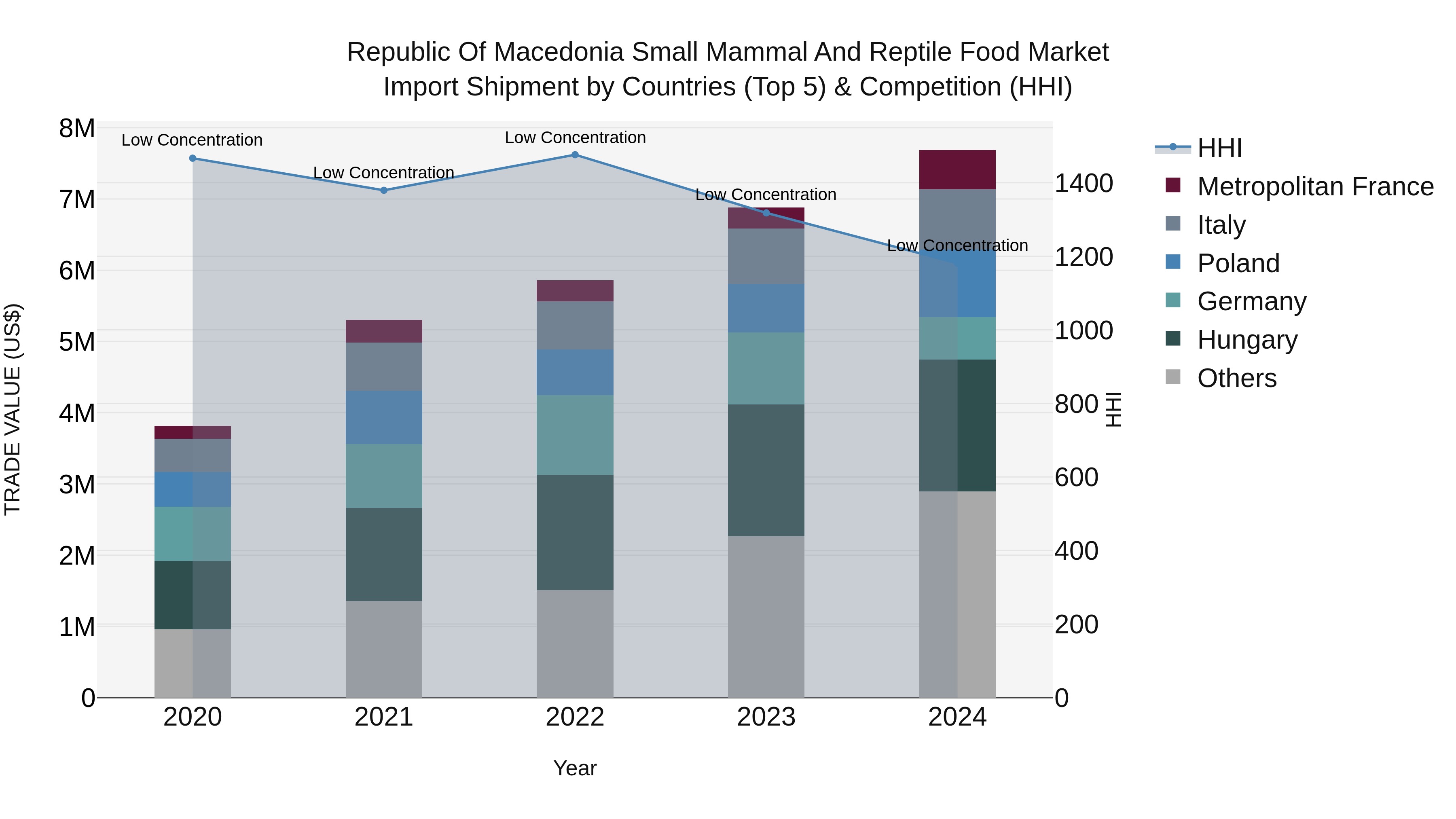 Republic Of Macedonia Small Mammal And Reptile Food Market