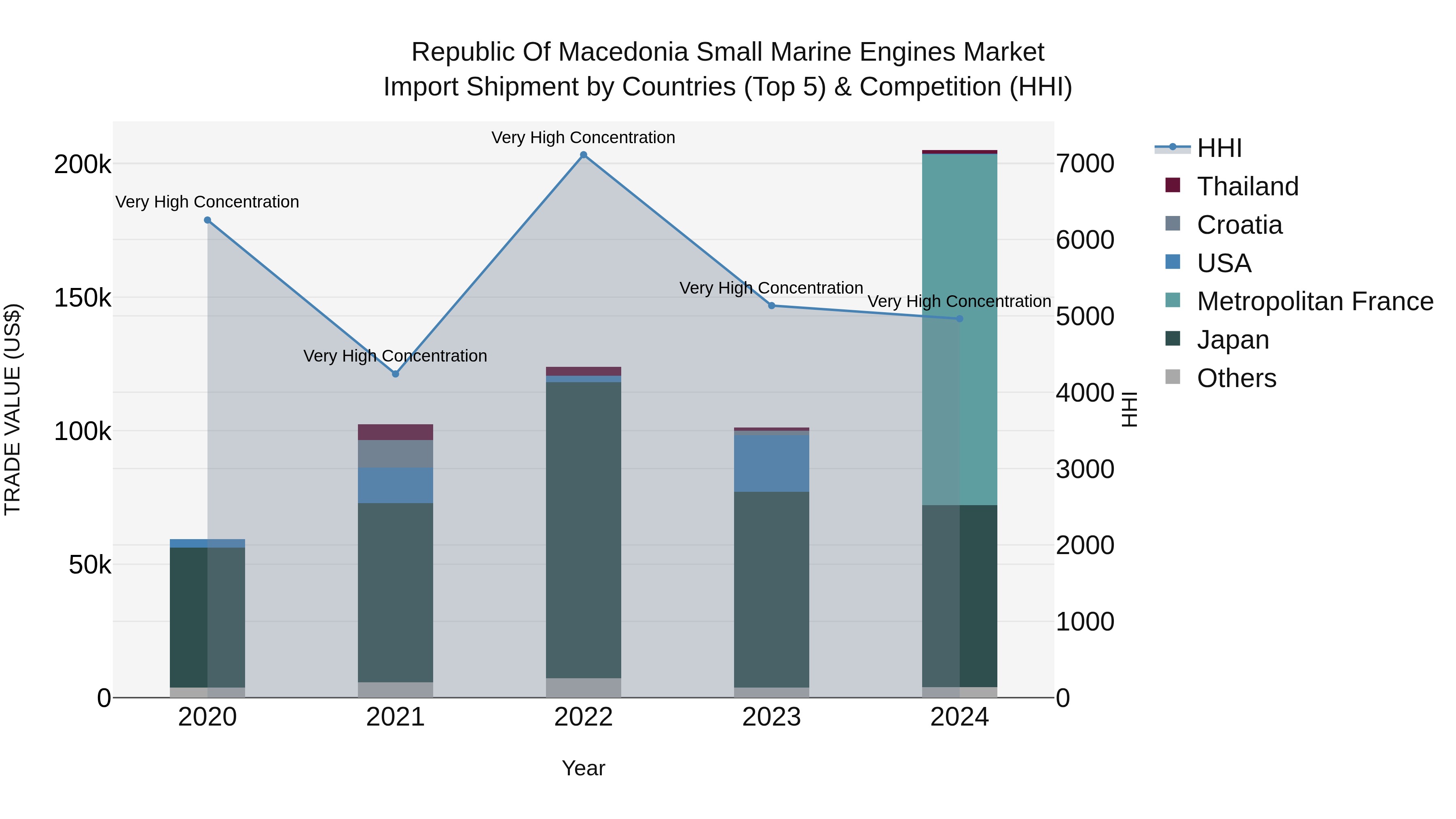 Republic Of Macedonia Small Marine Engines Market