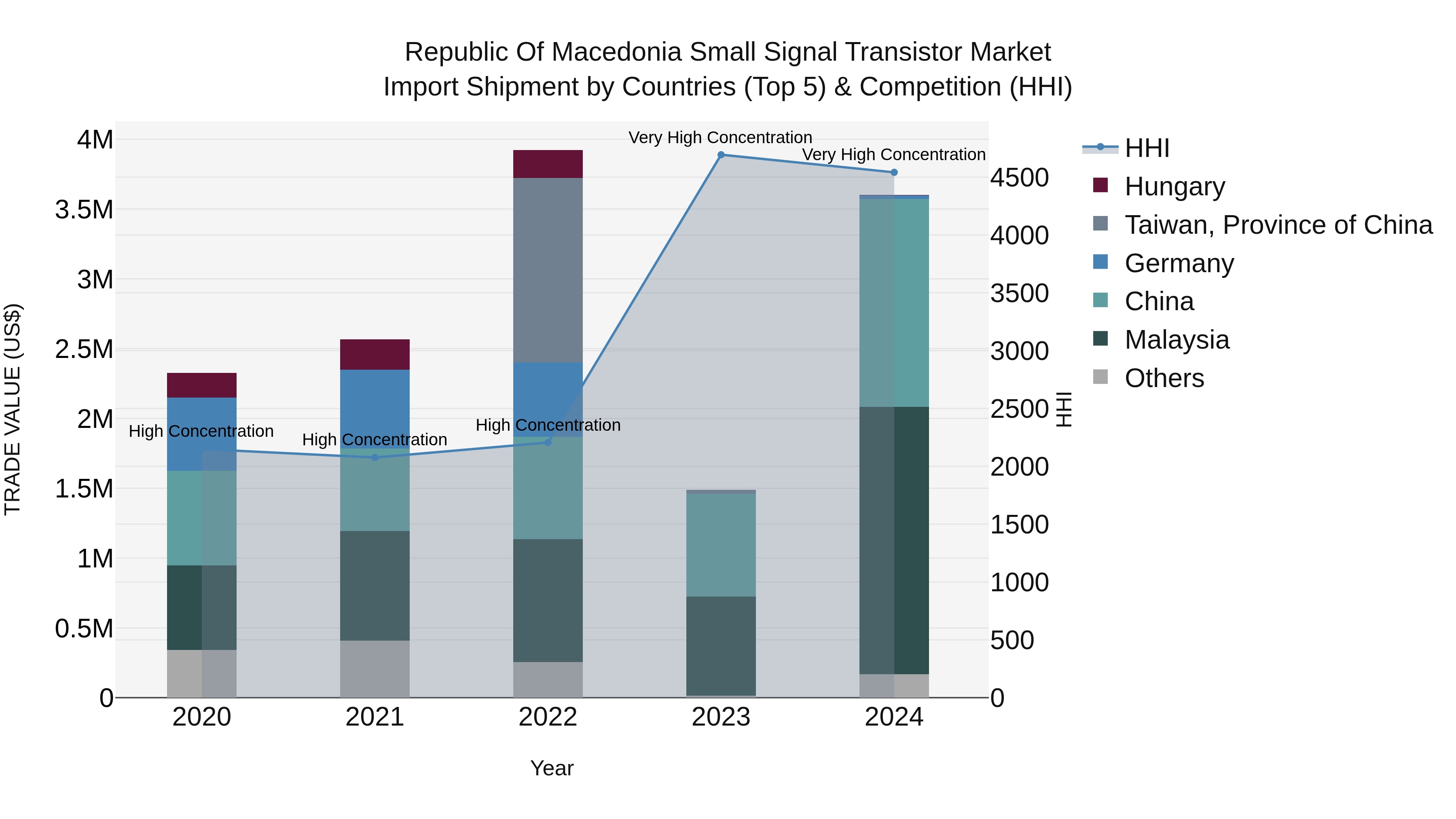 Republic Of Macedonia Small Signal Transistor Market