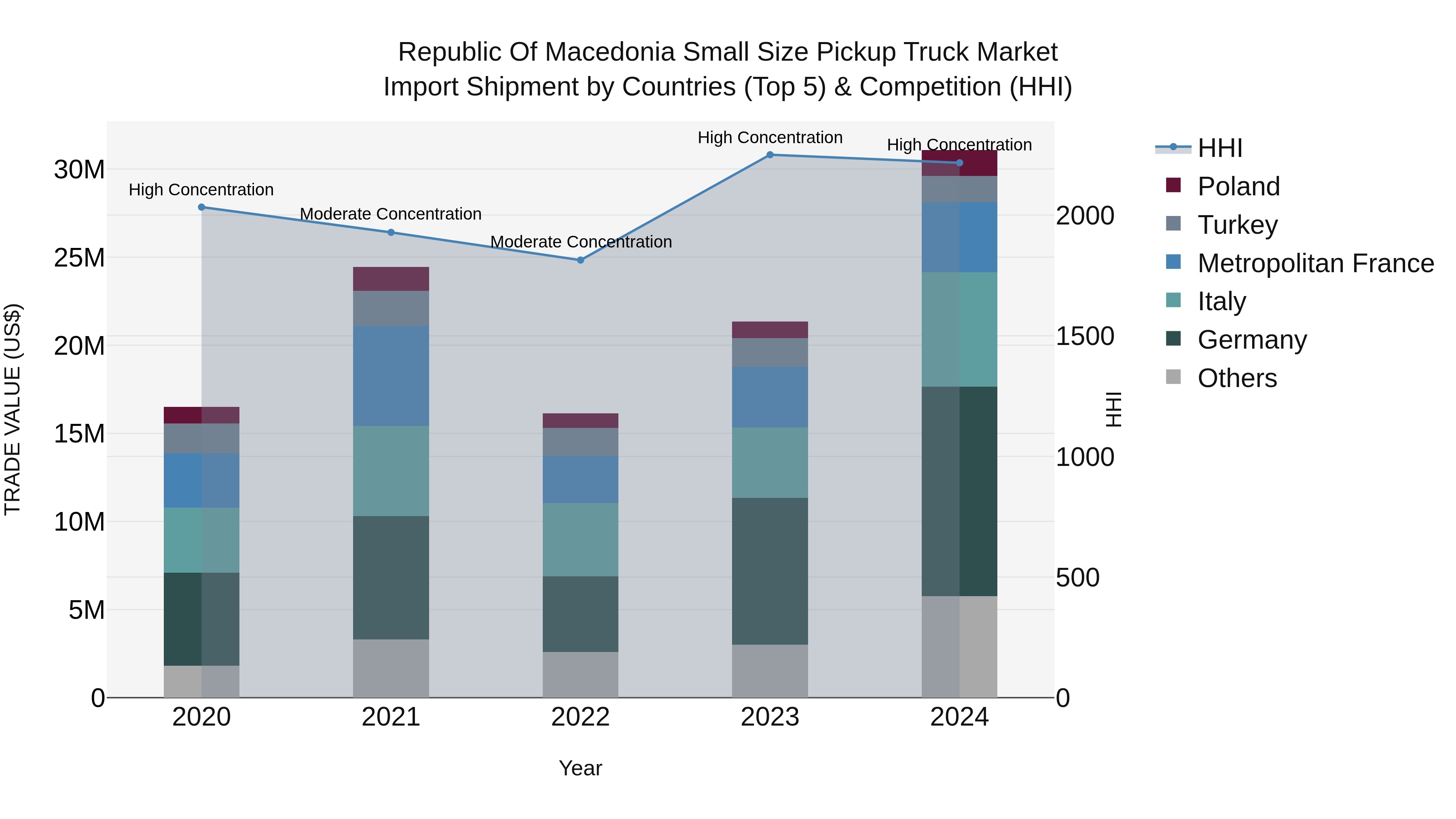Republic Of Macedonia Small Size Pickup Truck Market