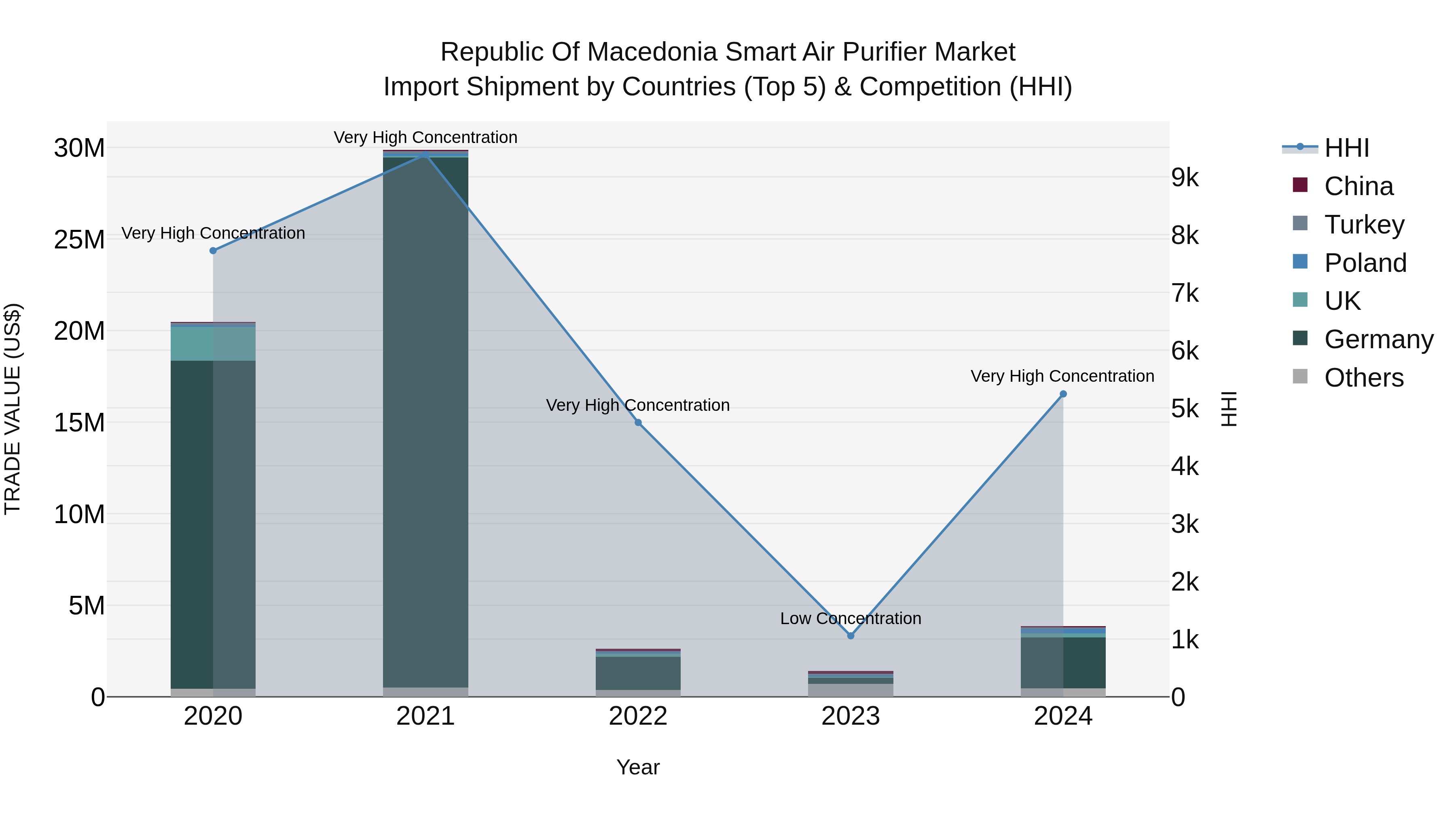 Republic Of Macedonia Smart Air Purifier Market