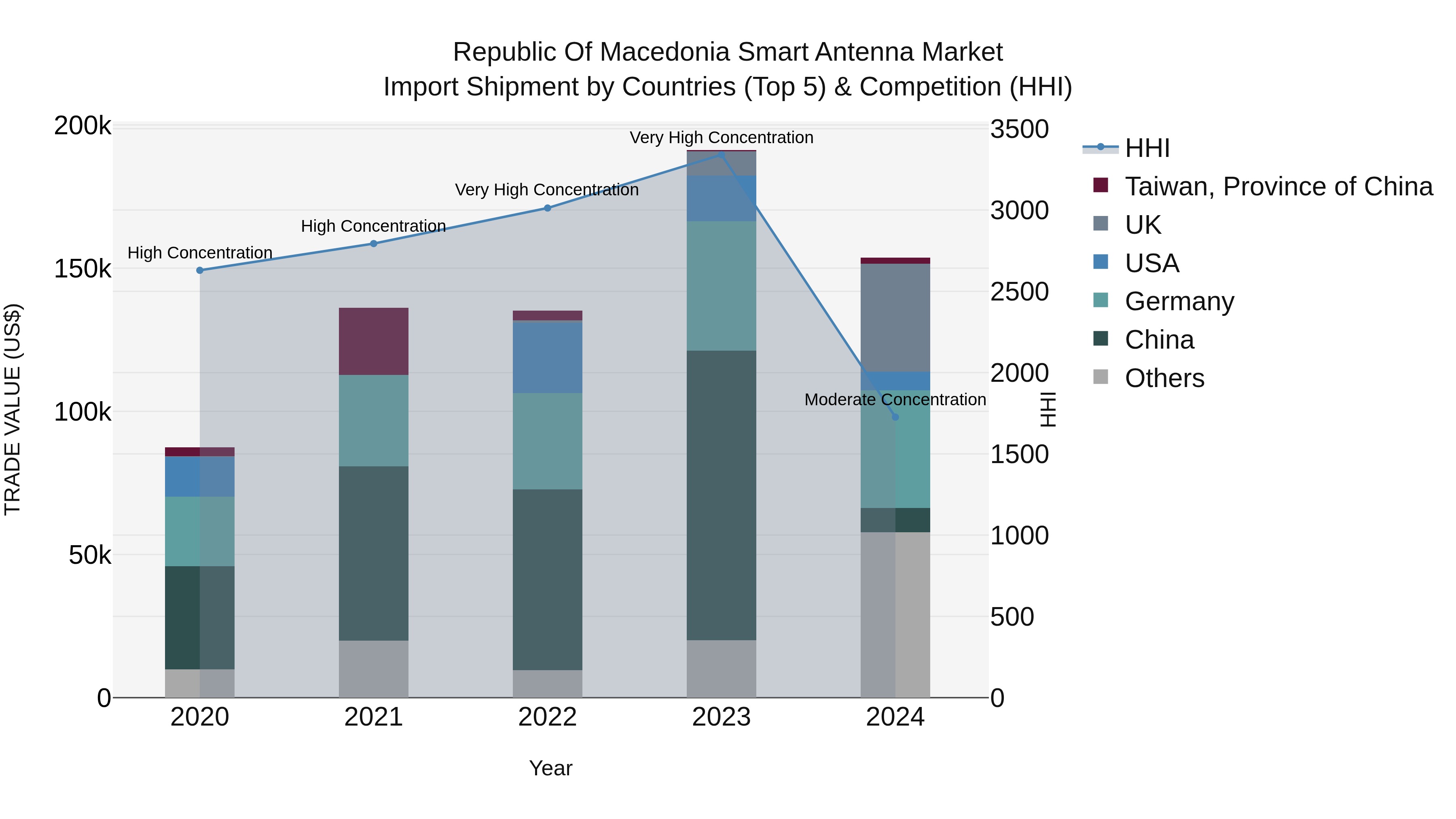Republic Of Macedonia Smart Antenna Market