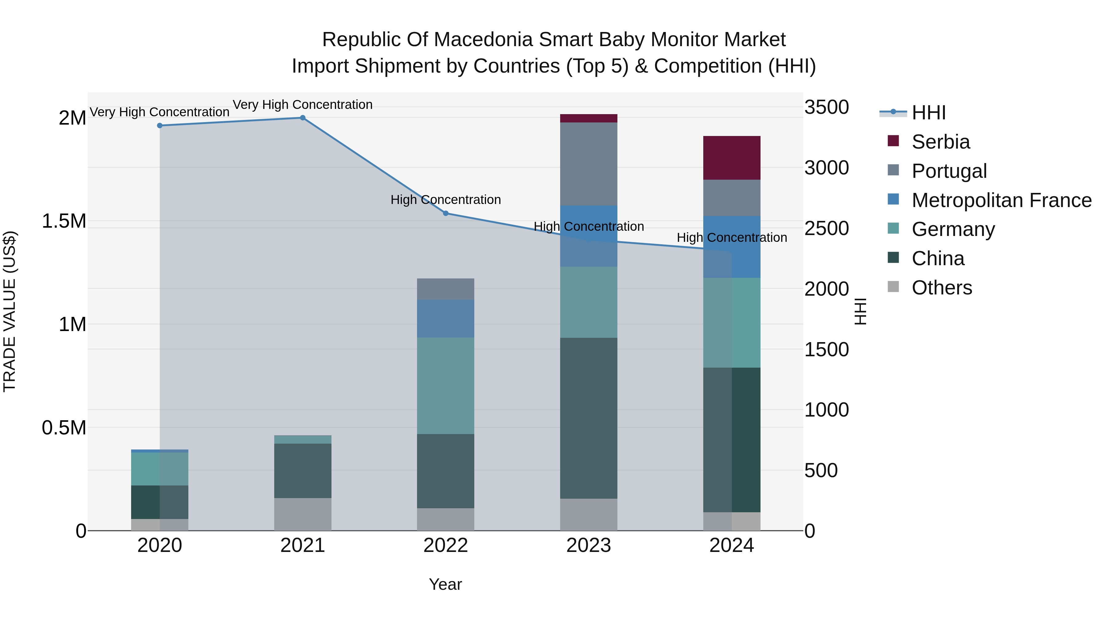 Republic Of Macedonia Smart Baby Monitor Market