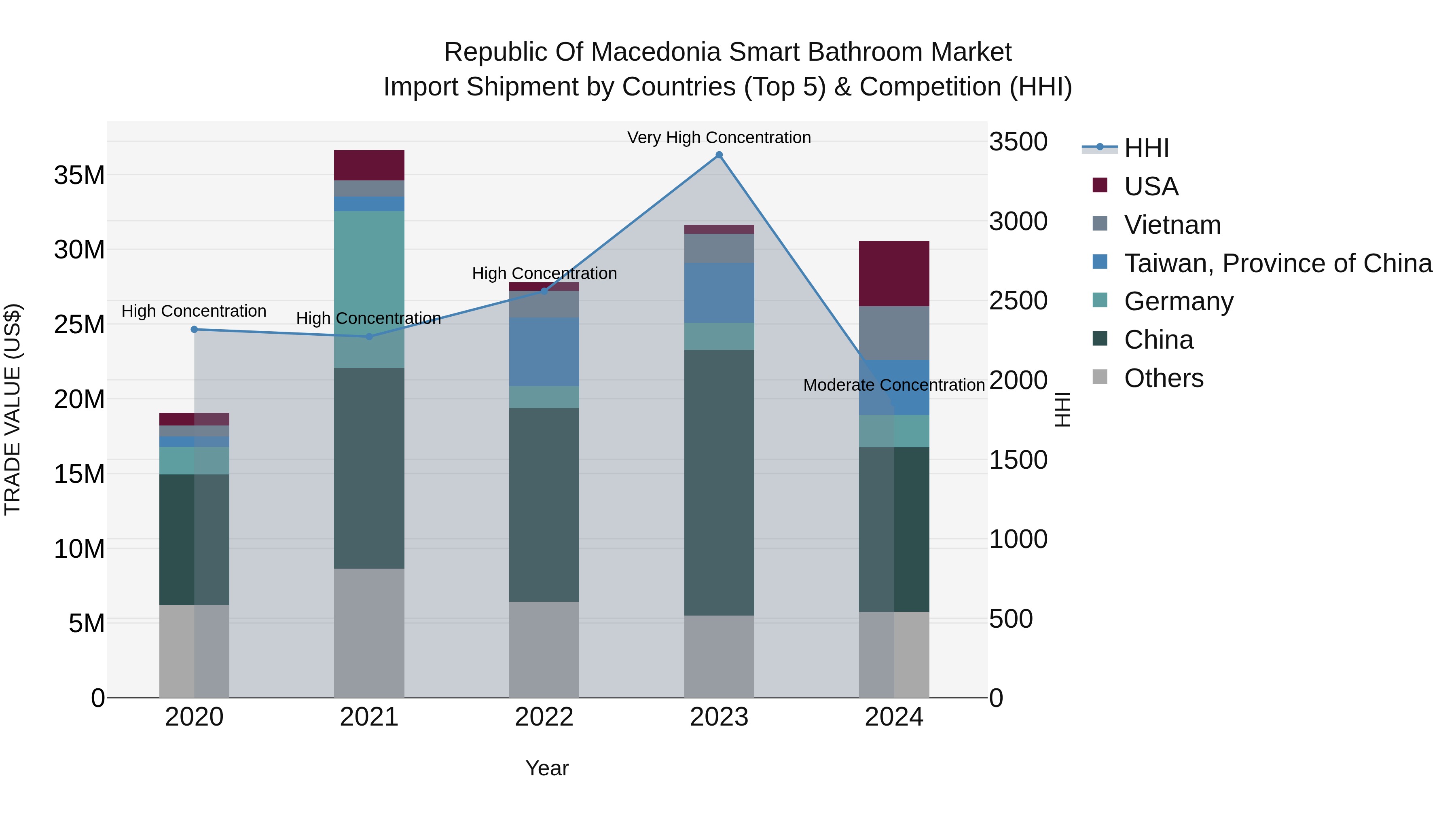 Republic Of Macedonia Smart Bathroom Market