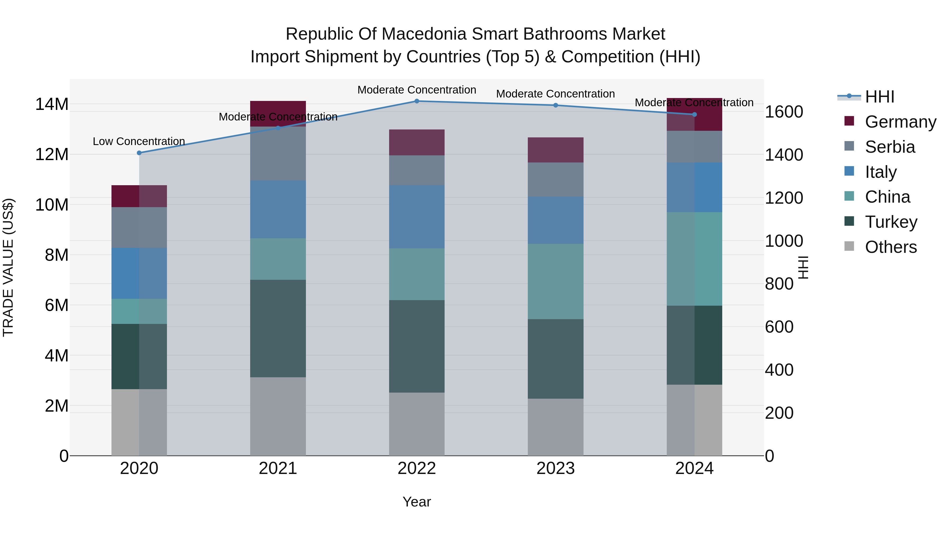 Republic Of Macedonia Smart Bathrooms Market