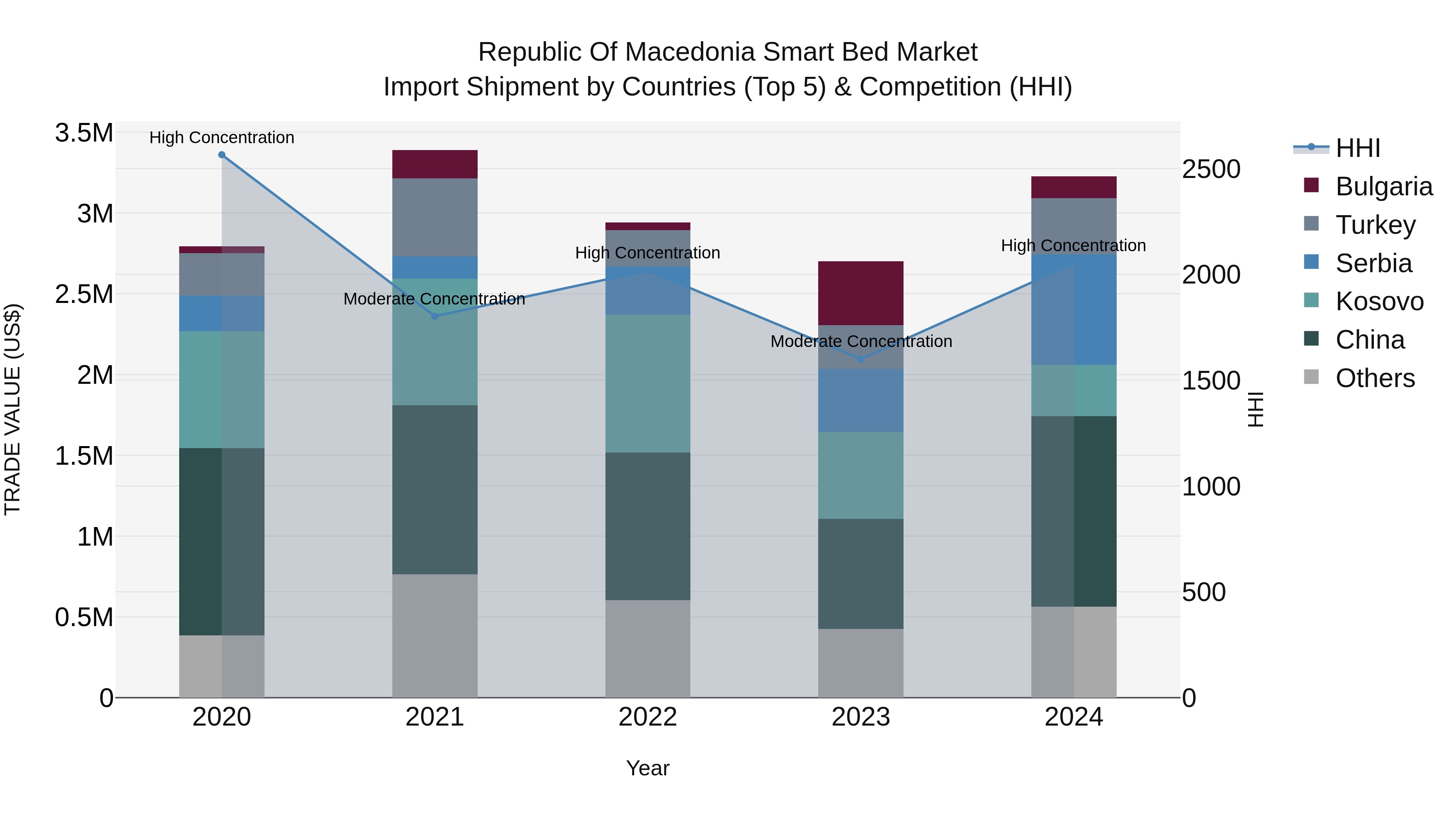 Republic Of Macedonia Smart Bed Market