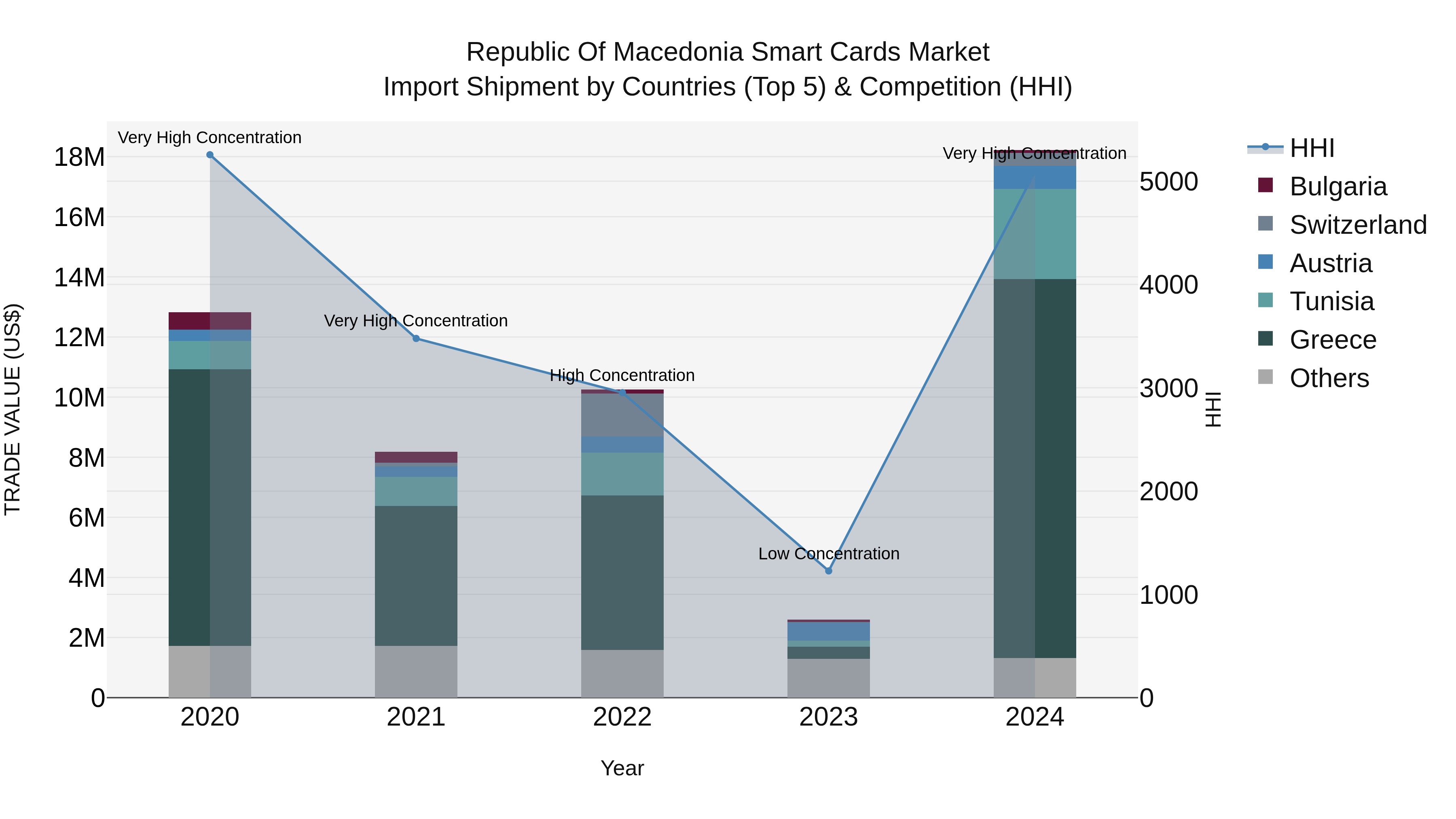 Republic Of Macedonia Smart Cards Market