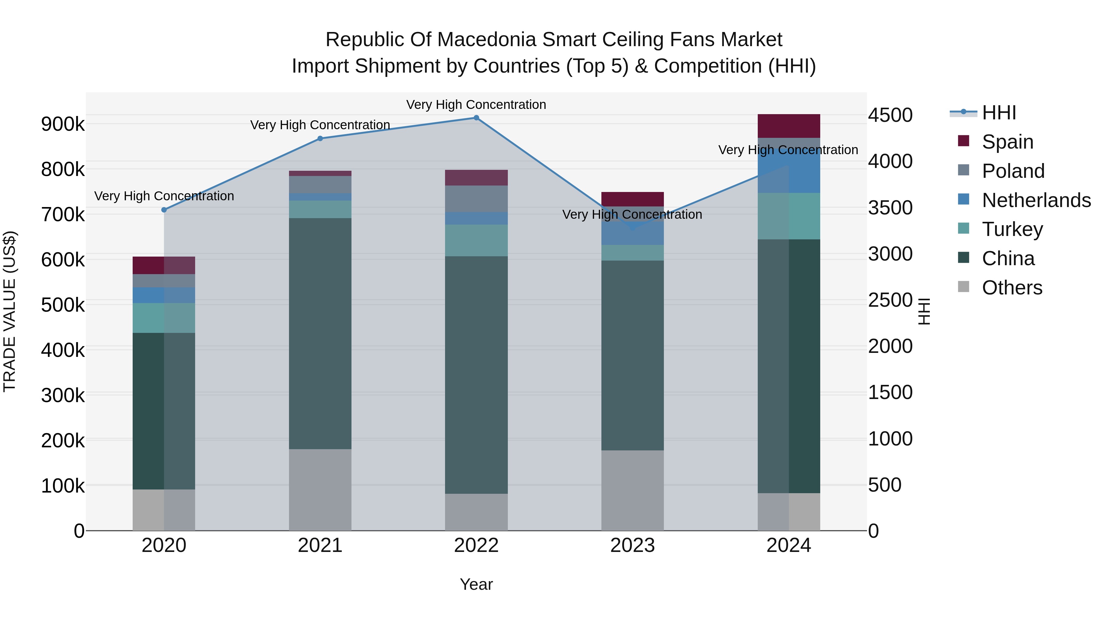 Republic Of Macedonia Smart Ceiling Fans Market