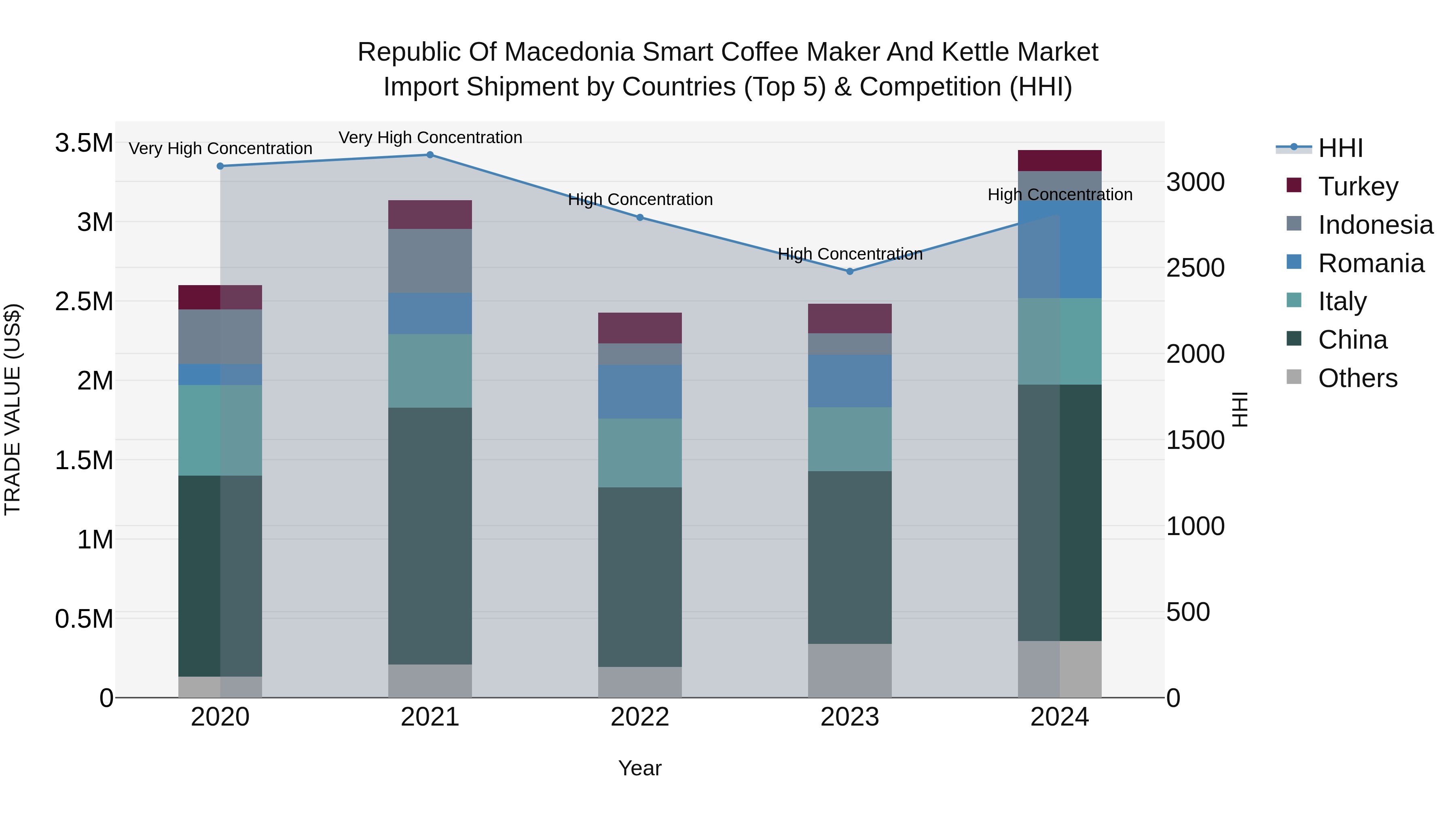 Republic Of Macedonia Smart Coffee Maker And Kettle Market