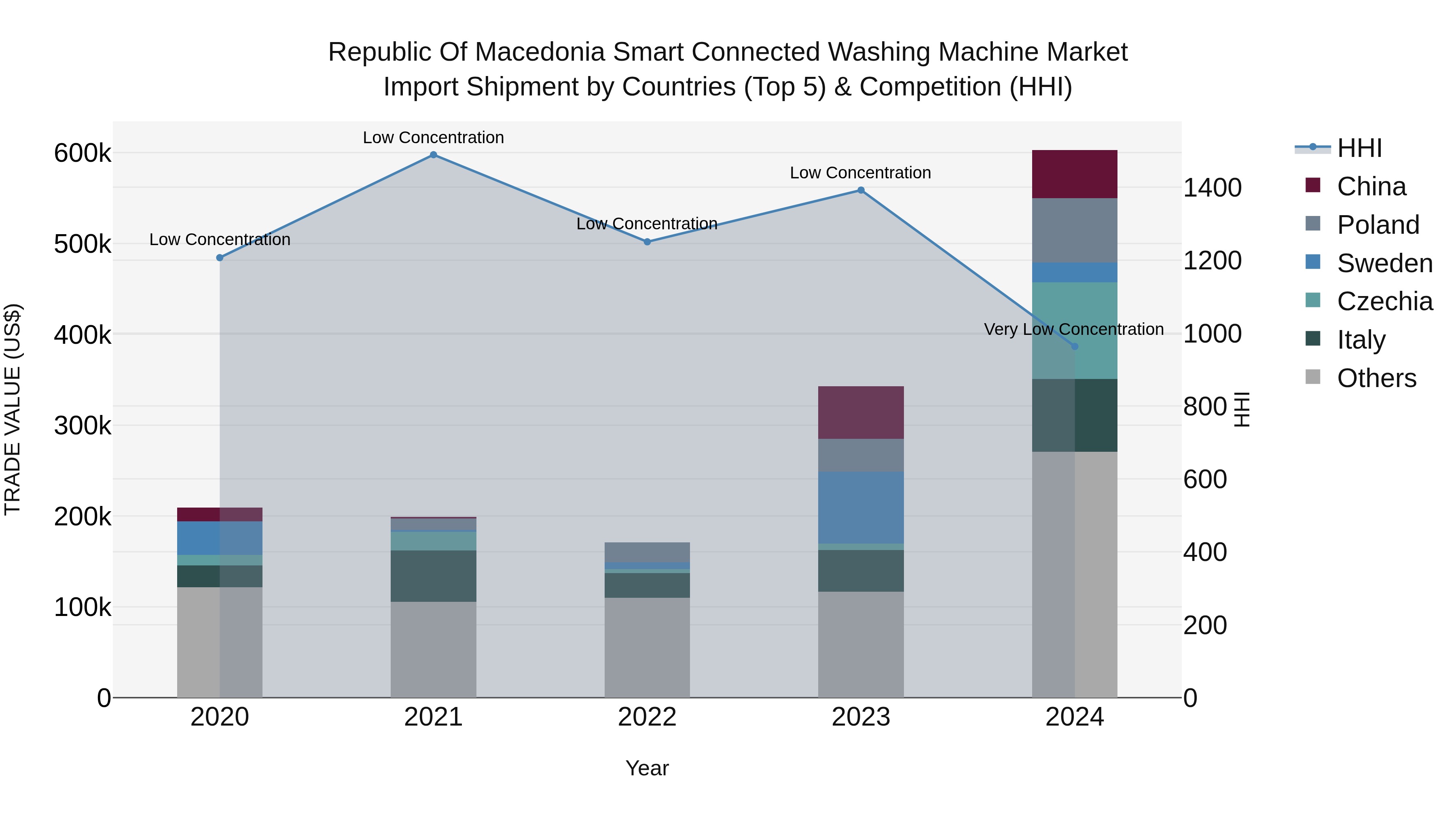 Republic Of Macedonia Smart Connected Washing Machine Market