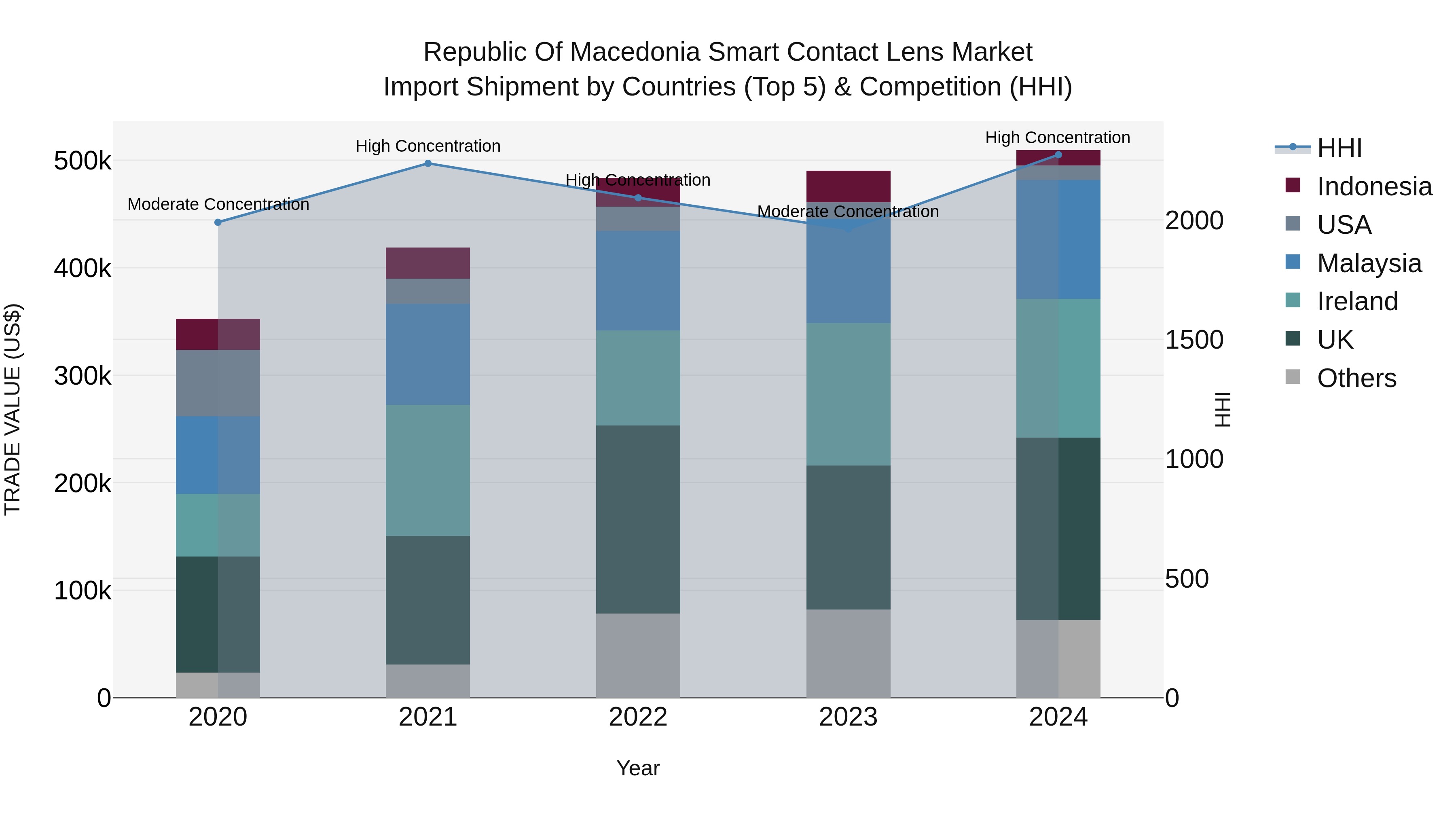 Republic Of Macedonia Smart Contact Lens Market