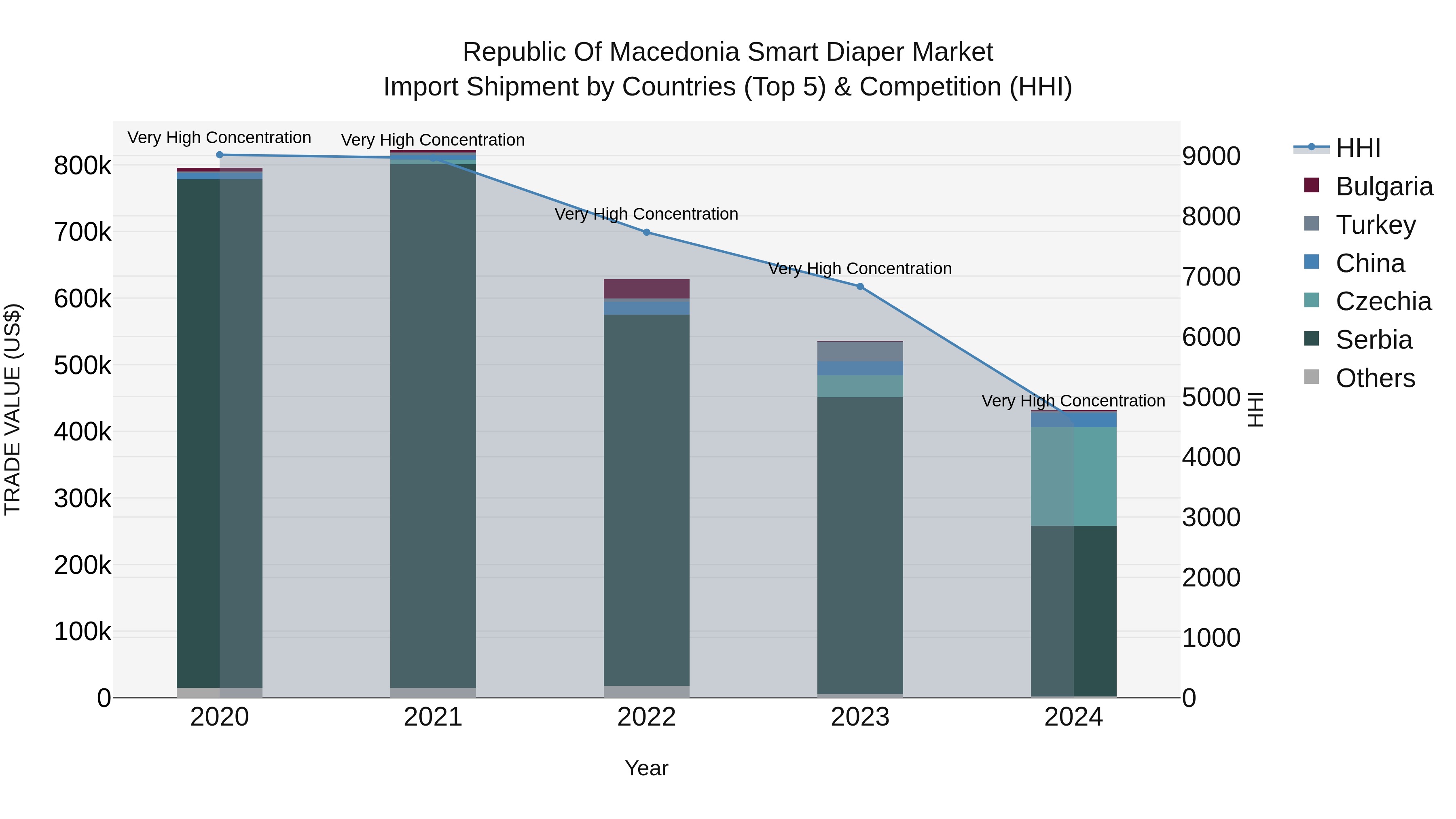 Republic Of Macedonia Smart Diaper Market