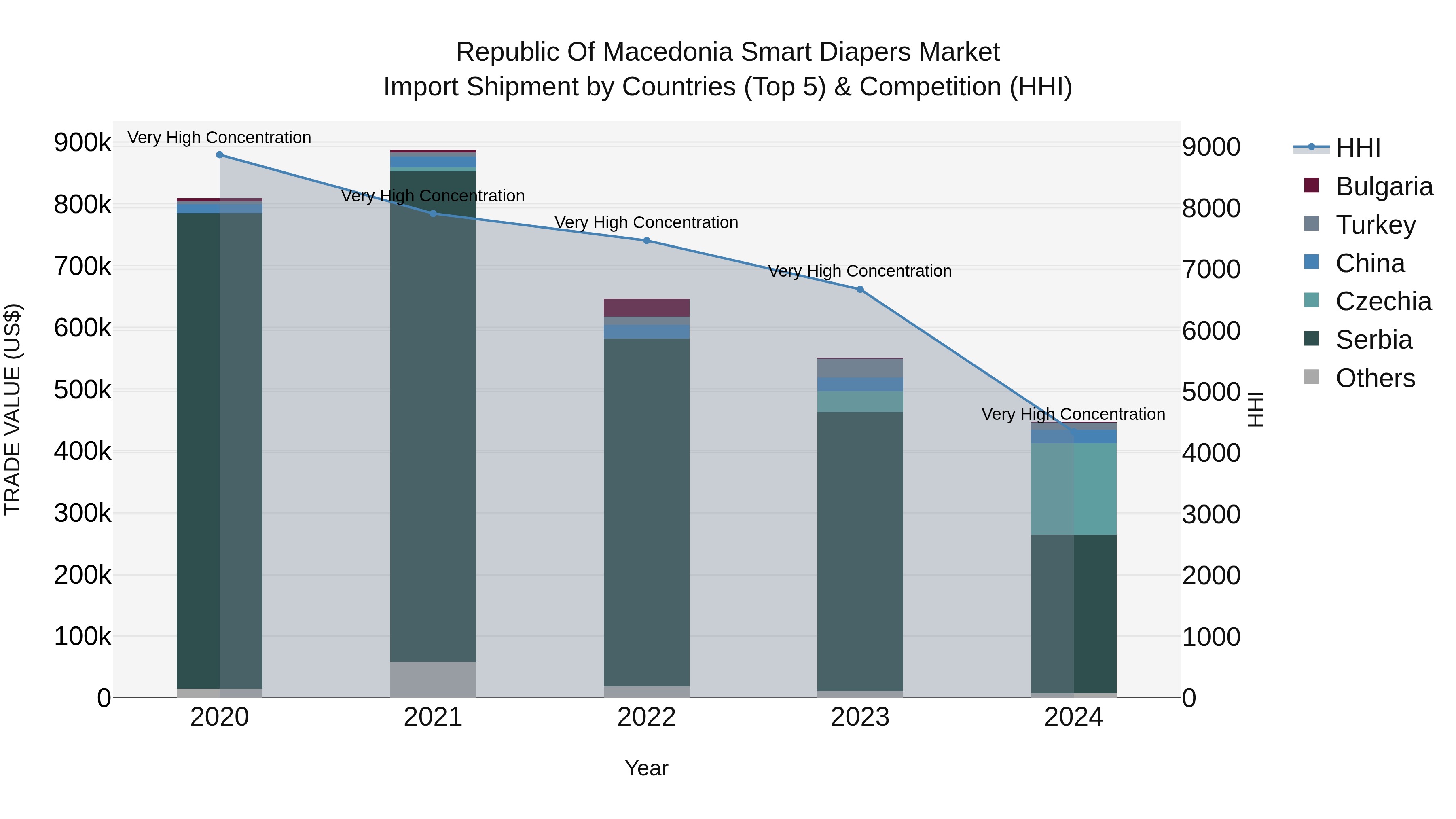 Republic Of Macedonia Smart Diapers Market