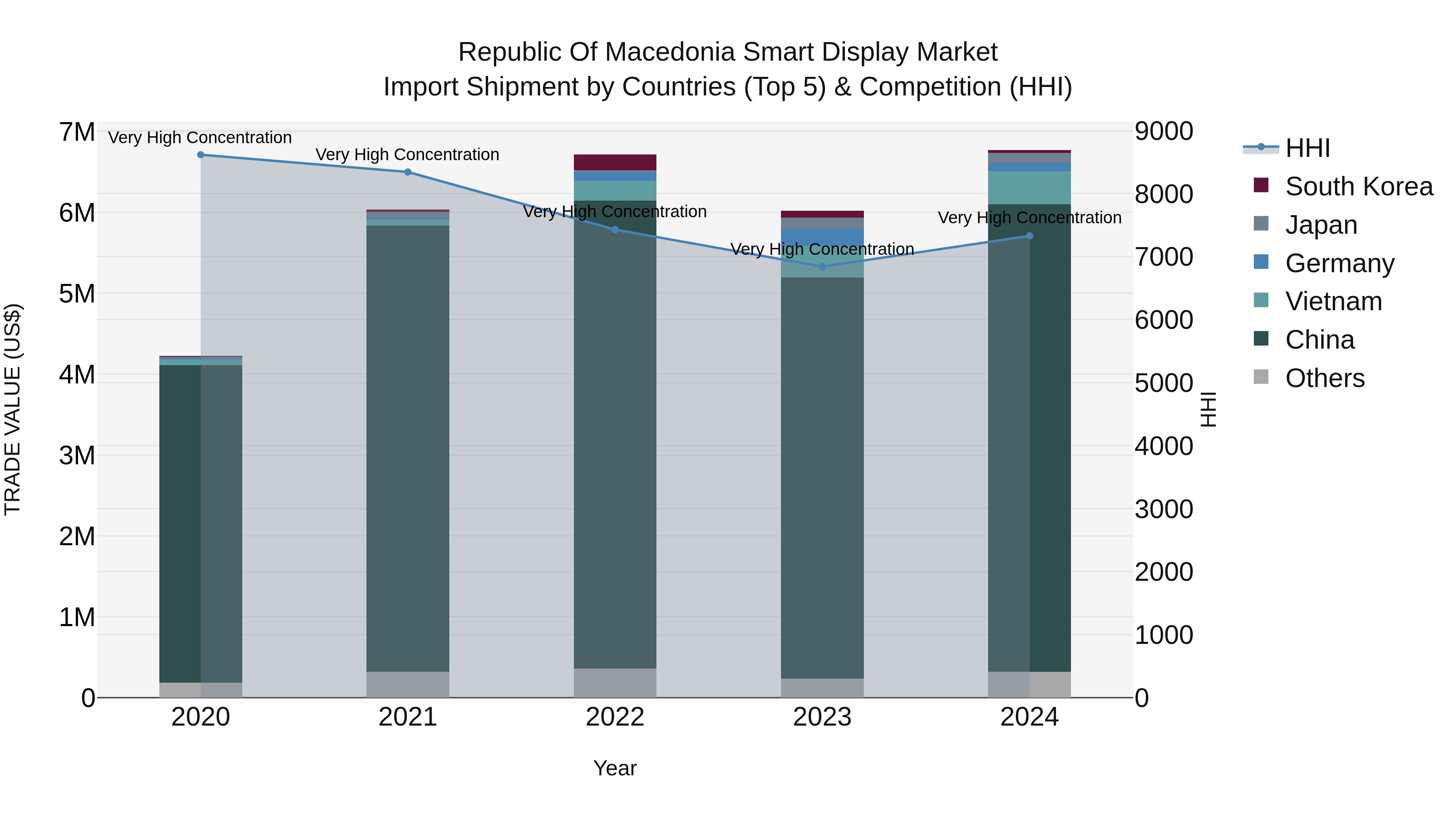 Republic Of Macedonia Smart Display Market