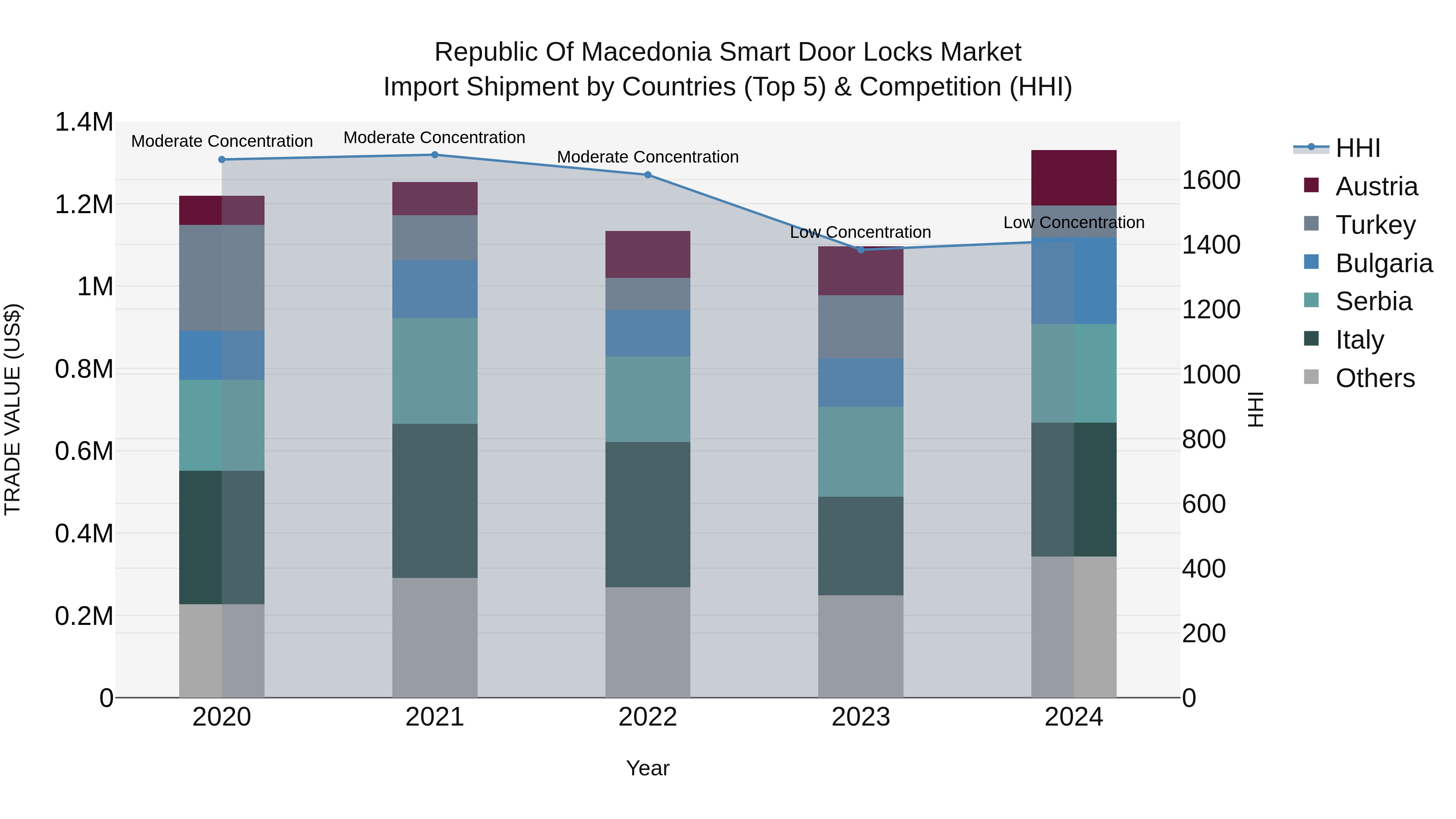 Republic Of Macedonia Smart Door Locks Market