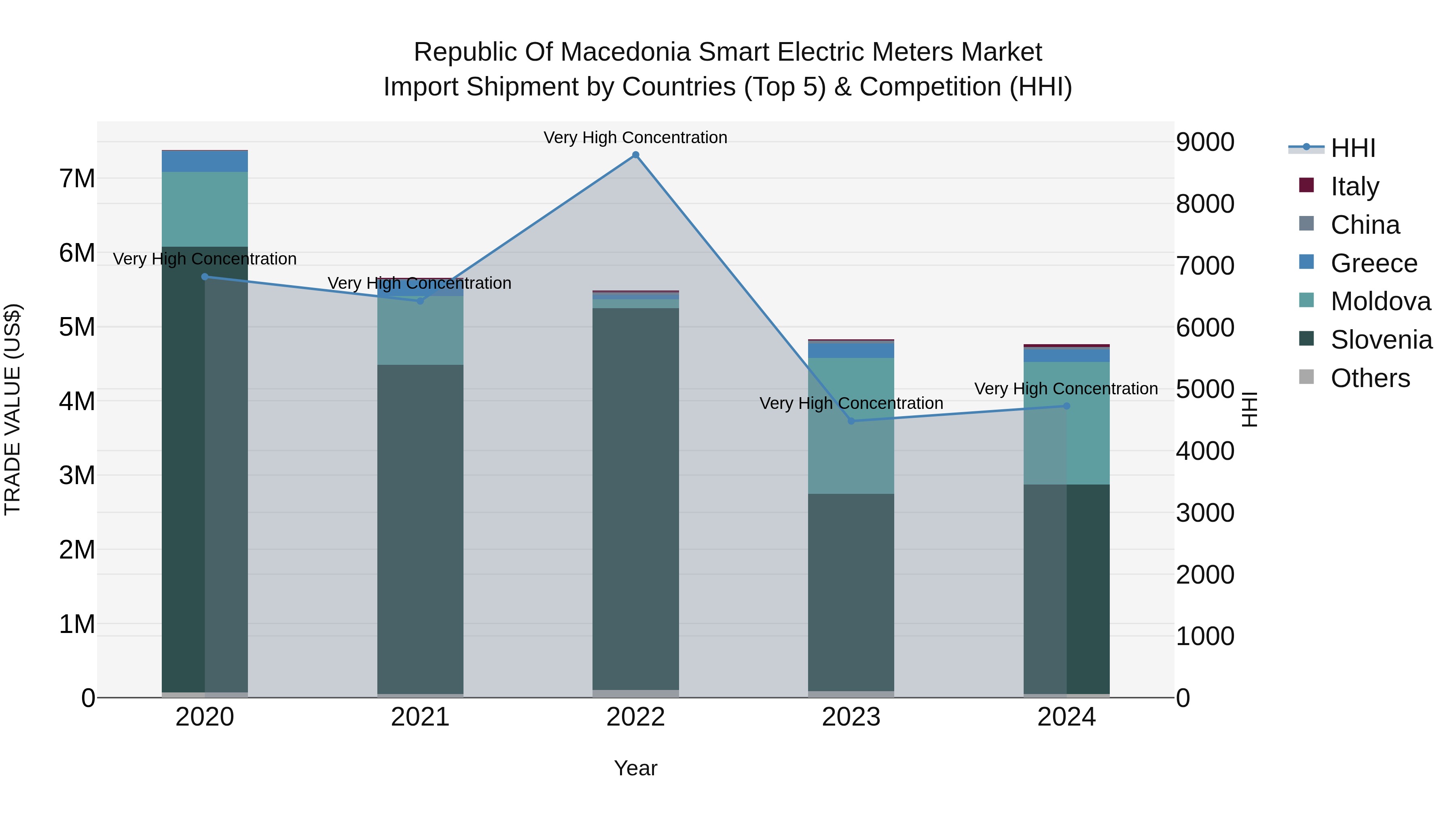 Republic Of Macedonia Smart Electric Meters Market