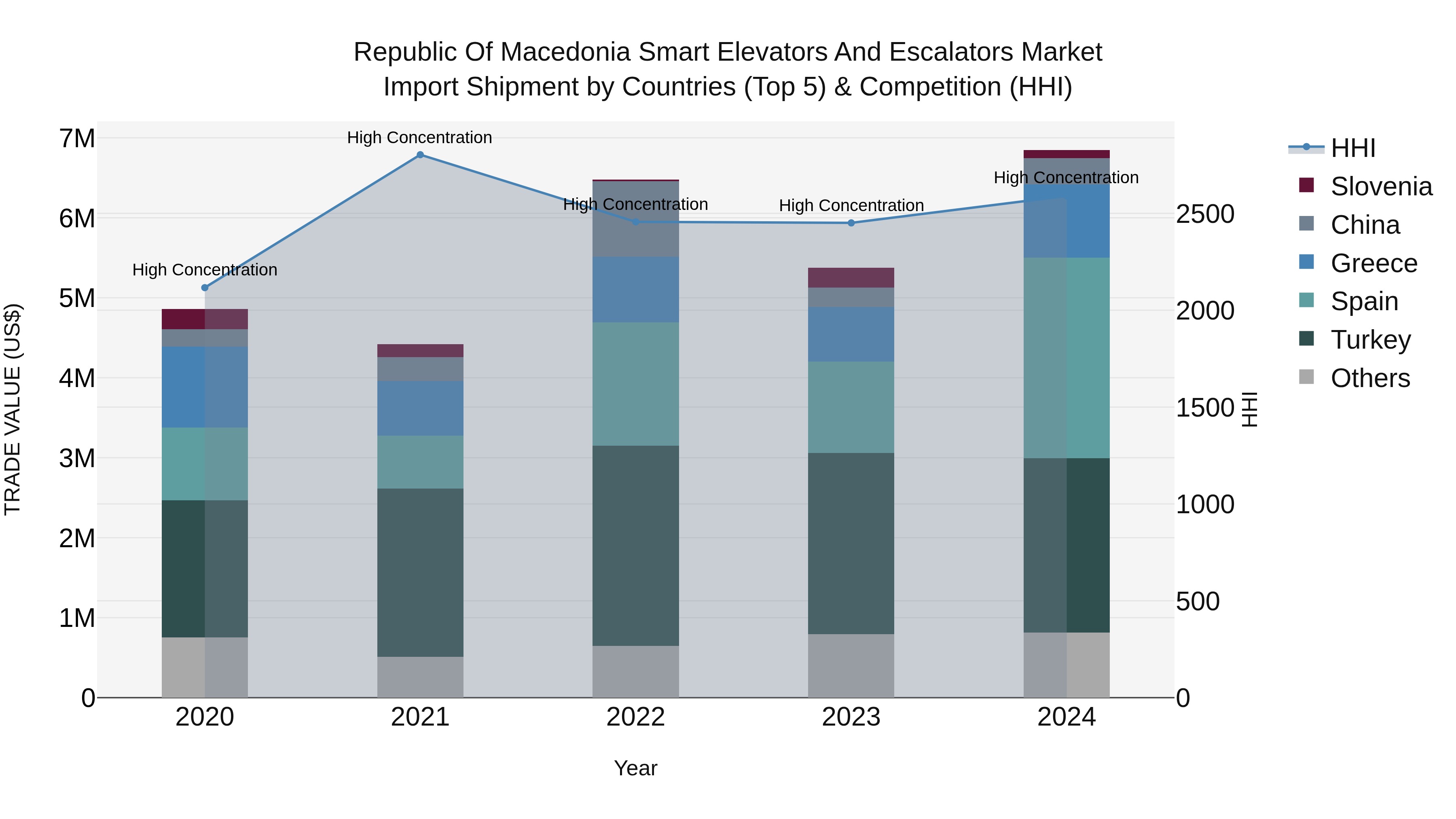 Republic Of Macedonia Smart Elevators And Escalators Market