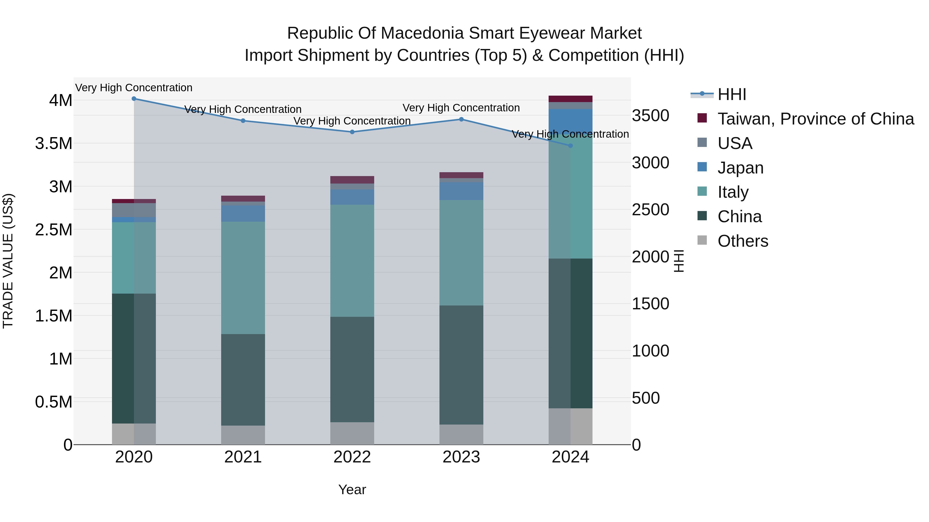 Republic Of Macedonia Smart Eyewear Market