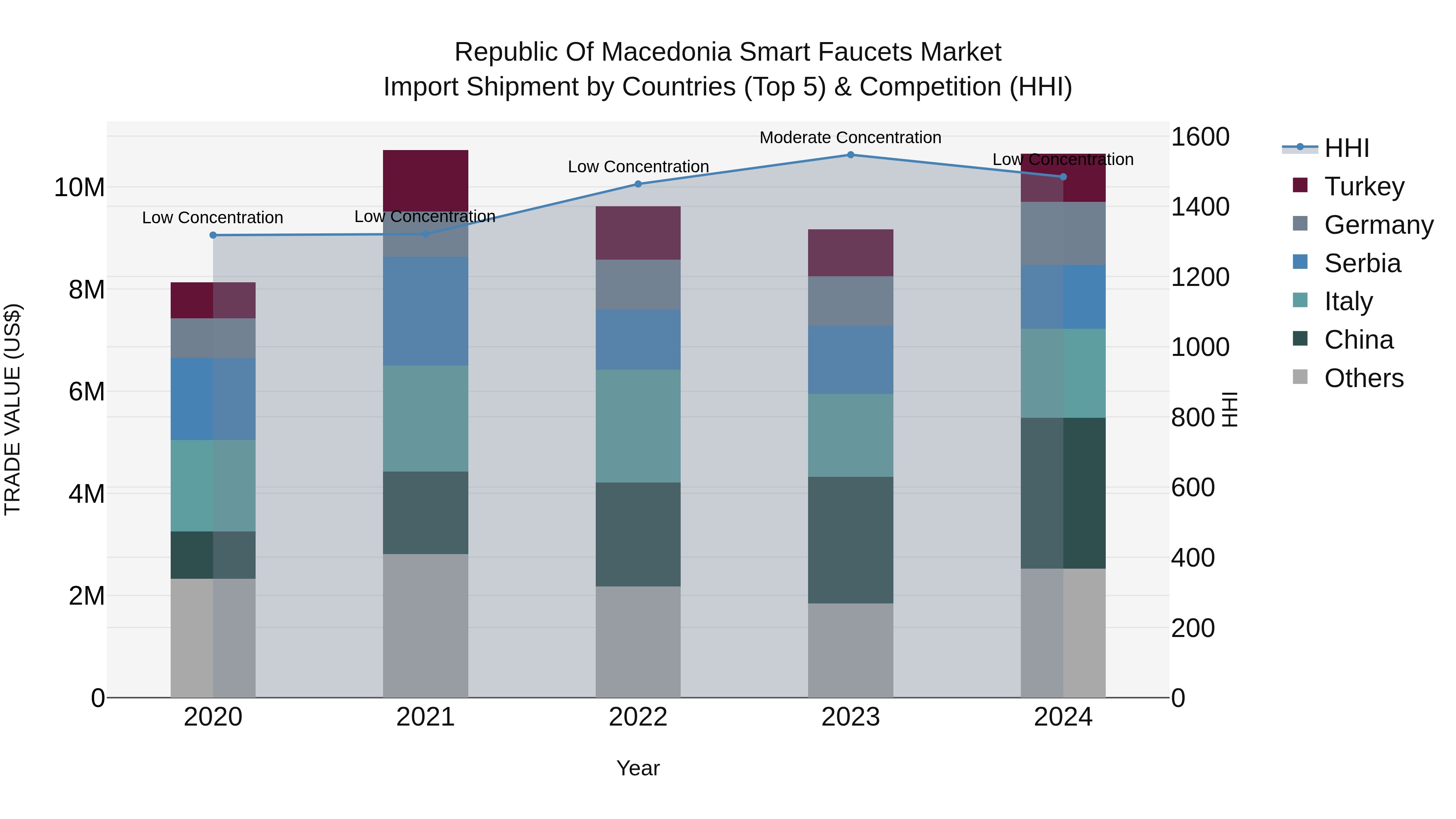 Republic Of Macedonia Smart Faucets Market