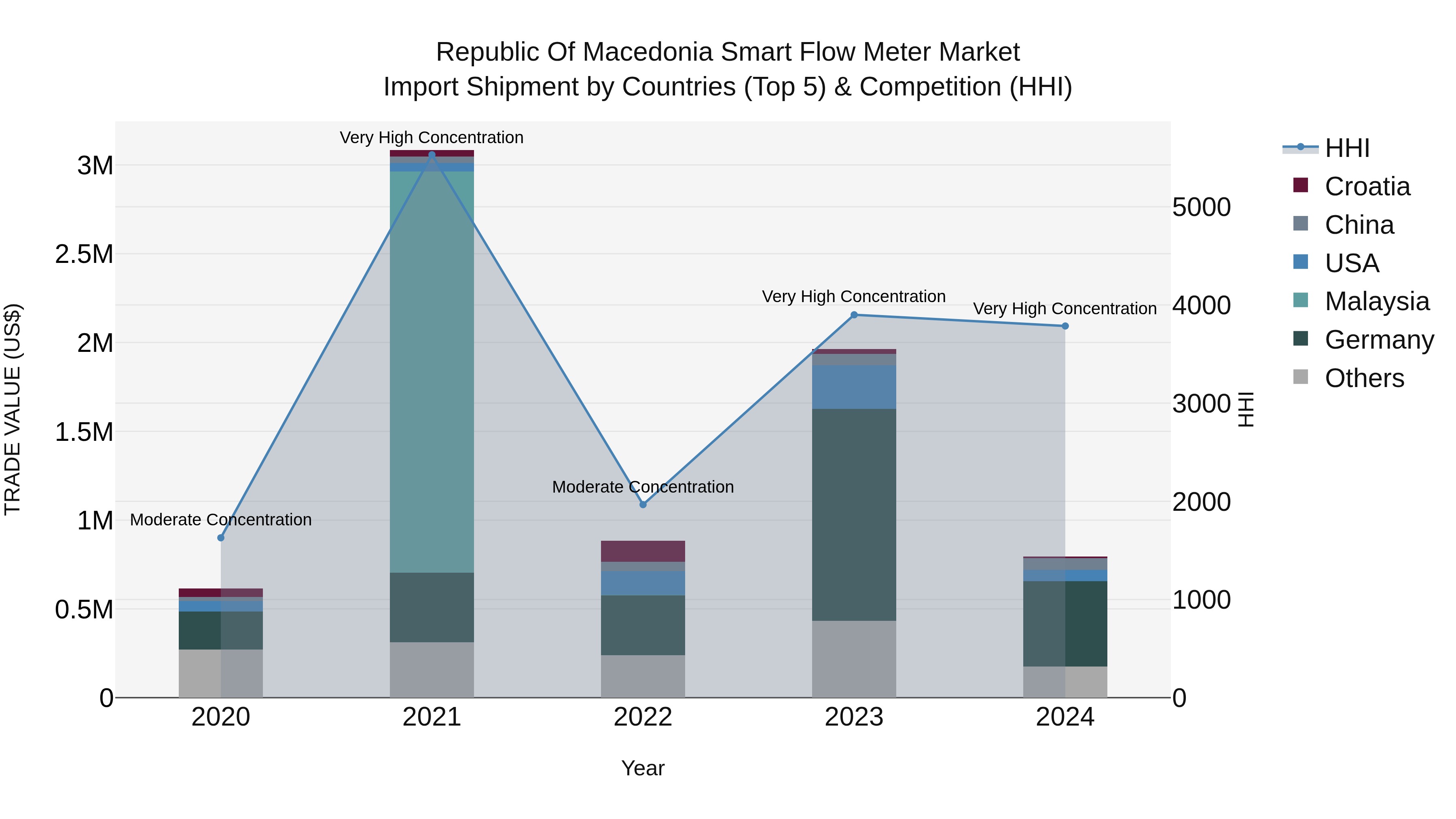 Republic Of Macedonia Smart Flow Meter Market