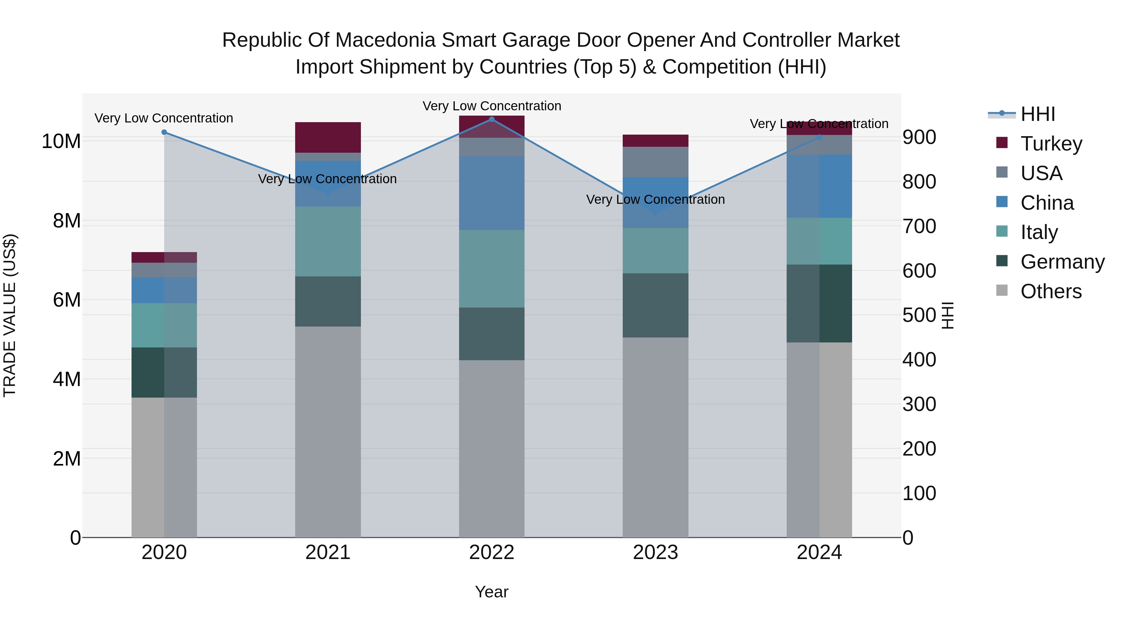 Republic Of Macedonia Smart Garage Door Opener And Controller Market