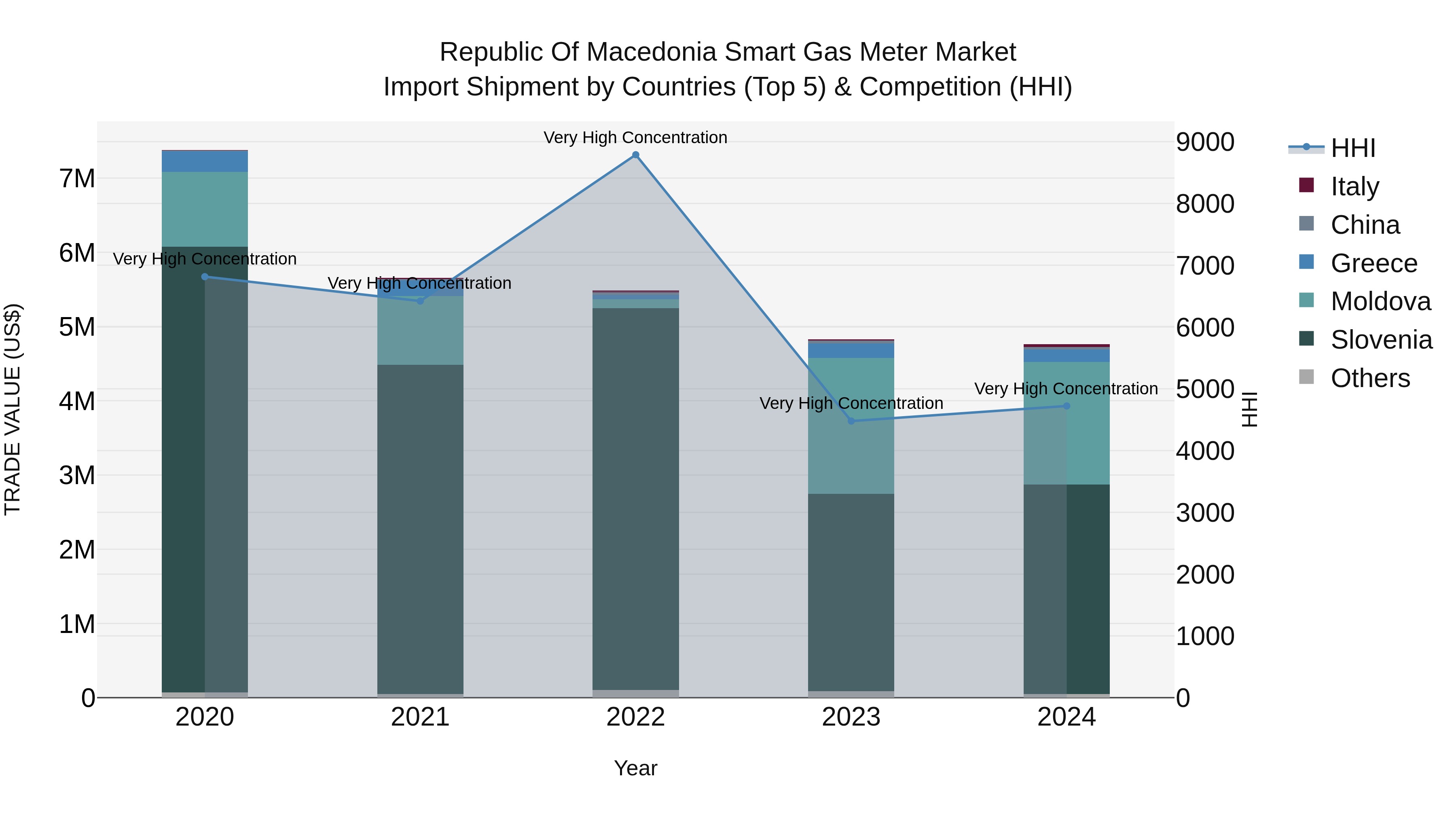 Republic Of Macedonia Smart Gas Meter Market