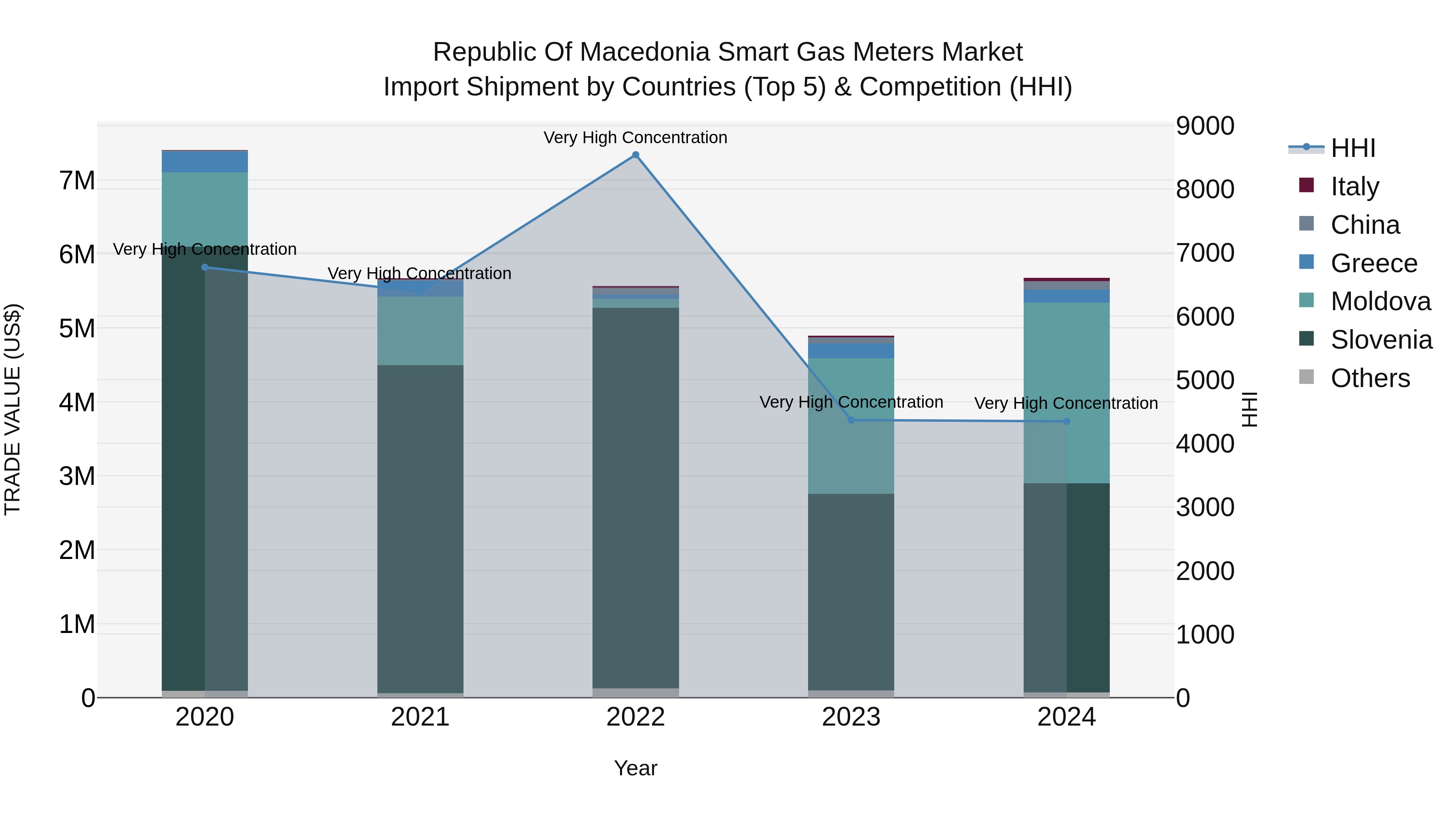 Republic Of Macedonia Smart Gas Meters Market