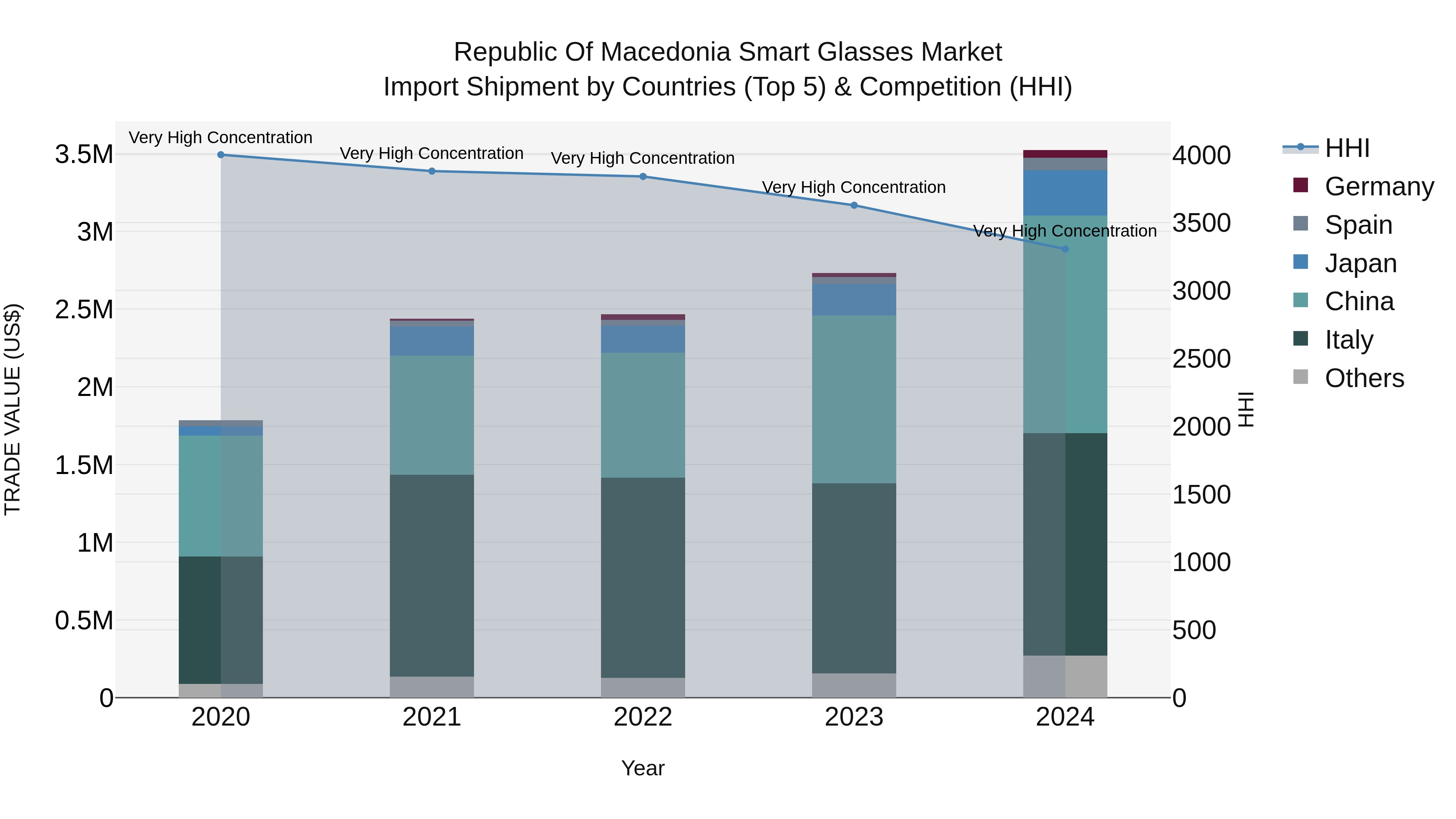 Republic Of Macedonia Smart Glasses Market