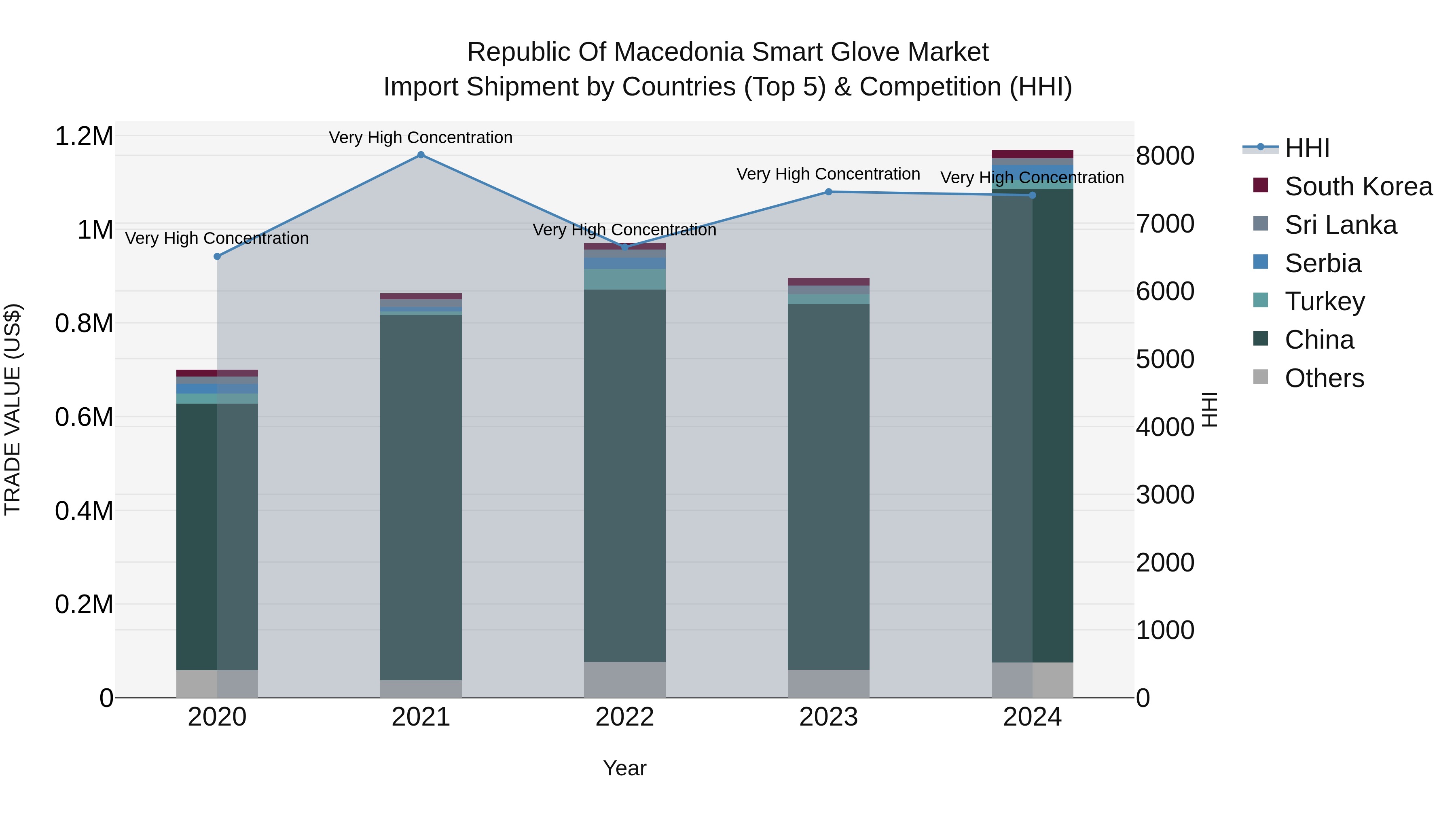 Republic Of Macedonia Smart Glove Market