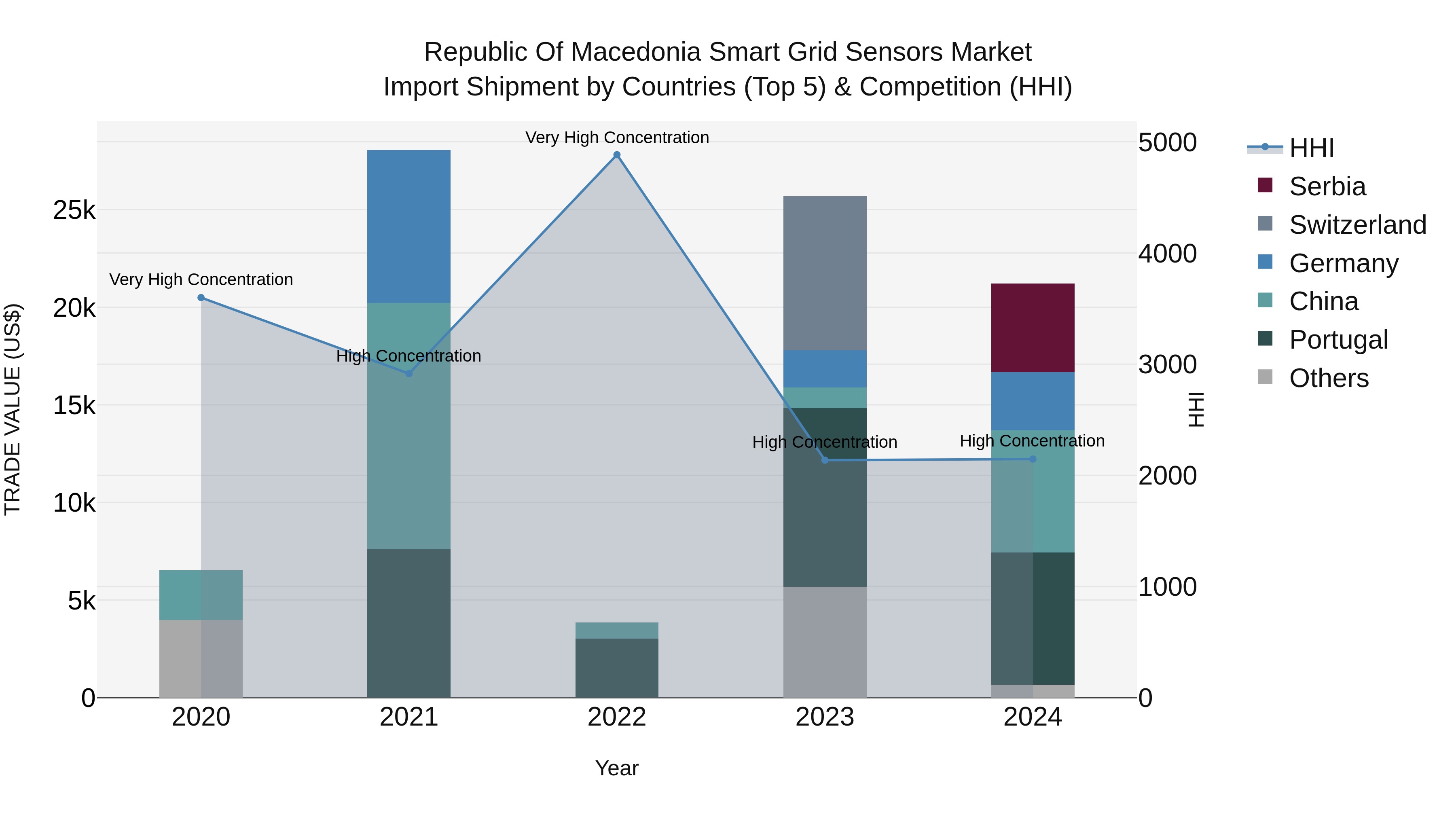 Republic Of Macedonia Smart Grid Sensors Market