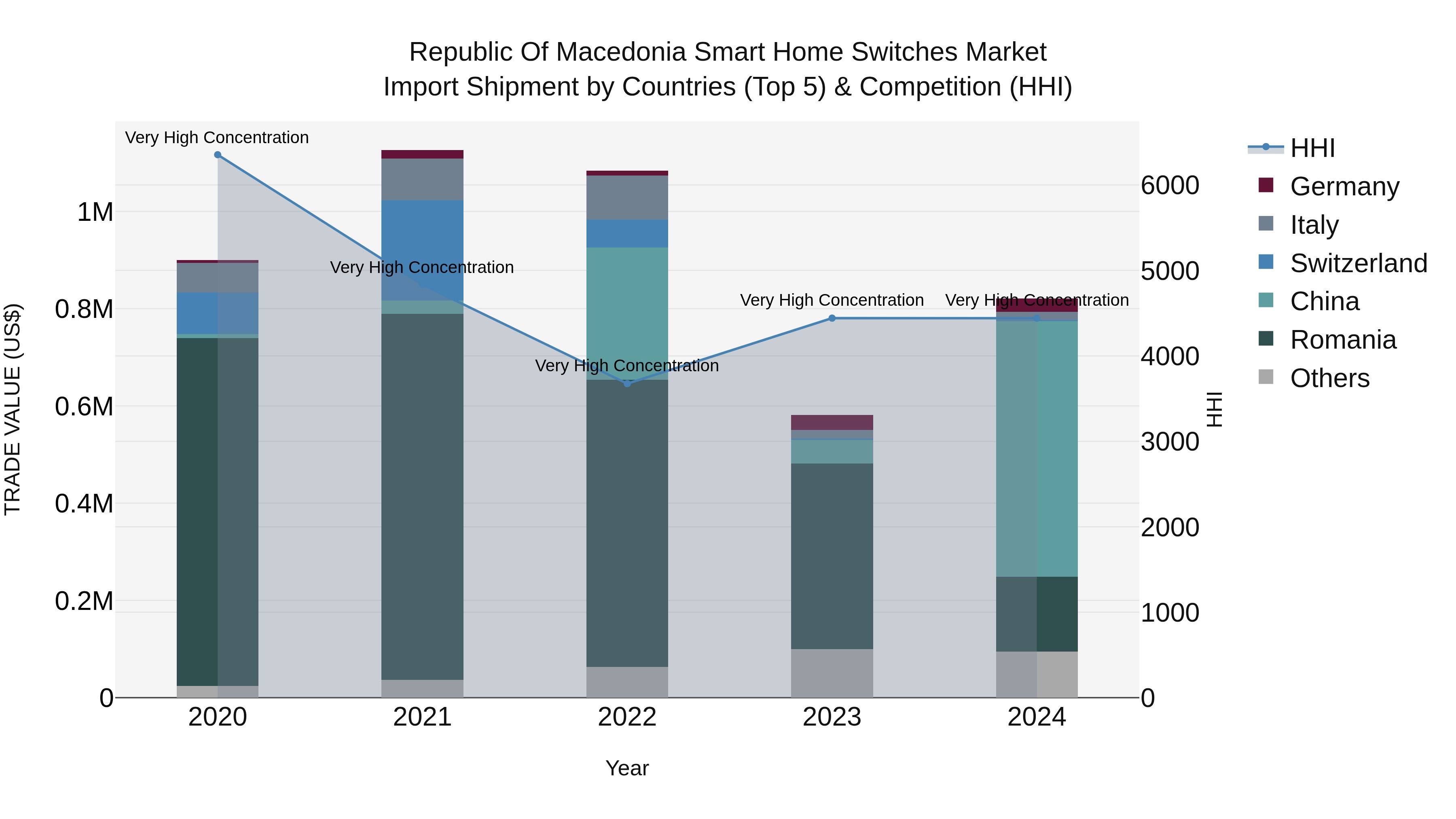 Republic Of Macedonia Smart Home Switches Market
