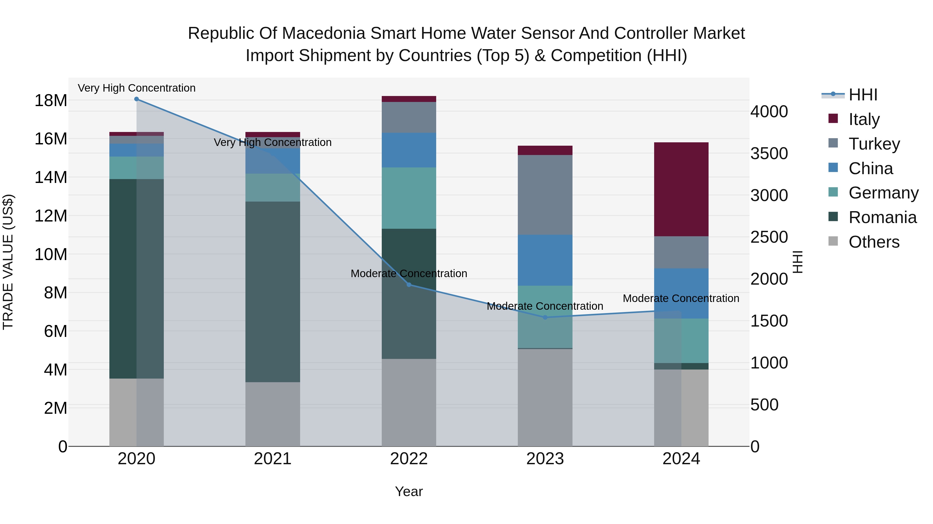 Republic Of Macedonia Smart Home Water Sensor And Controller Market