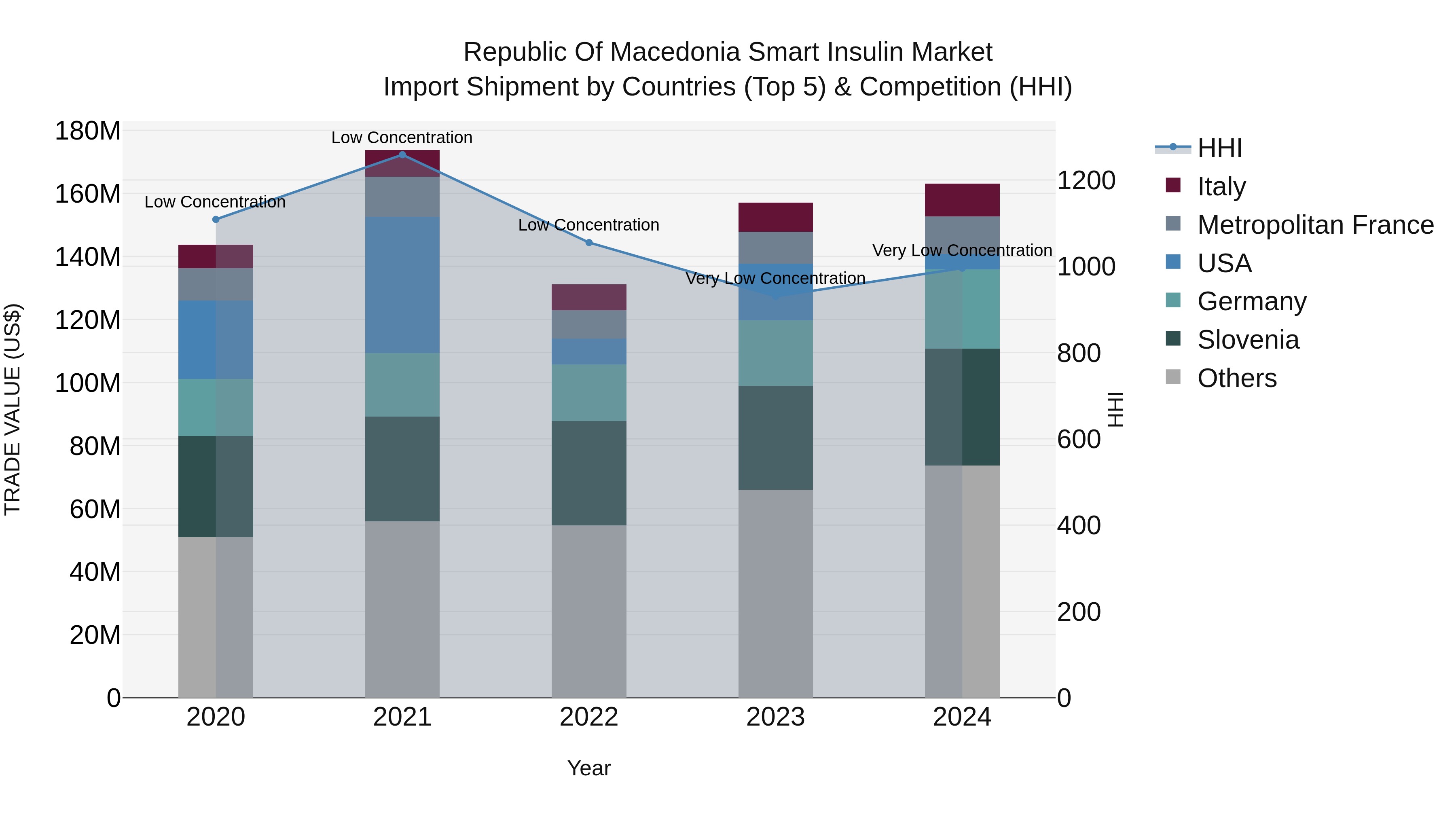 Republic Of Macedonia Smart Insulin Market