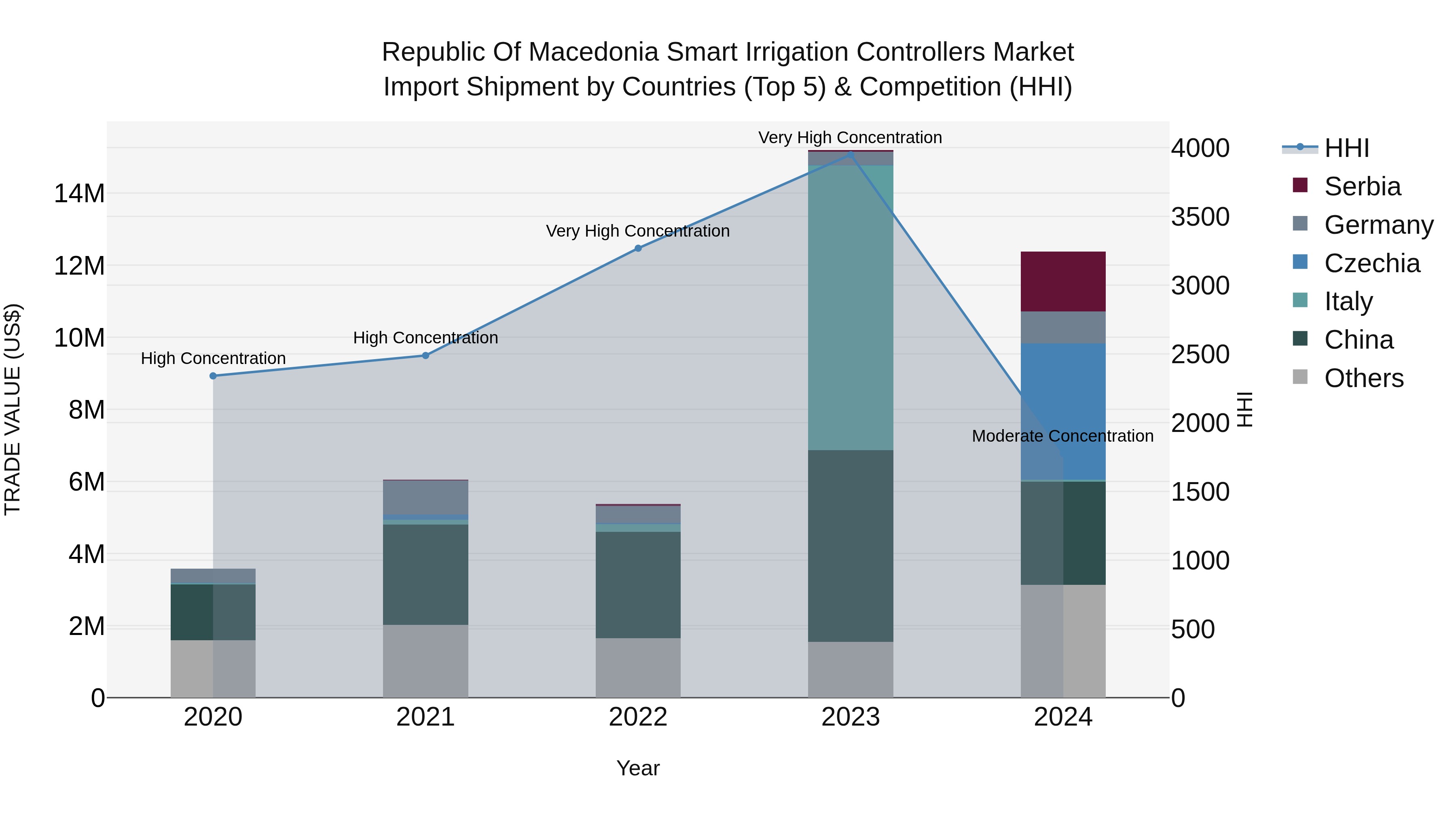 Republic Of Macedonia Smart Irrigation Controllers Market