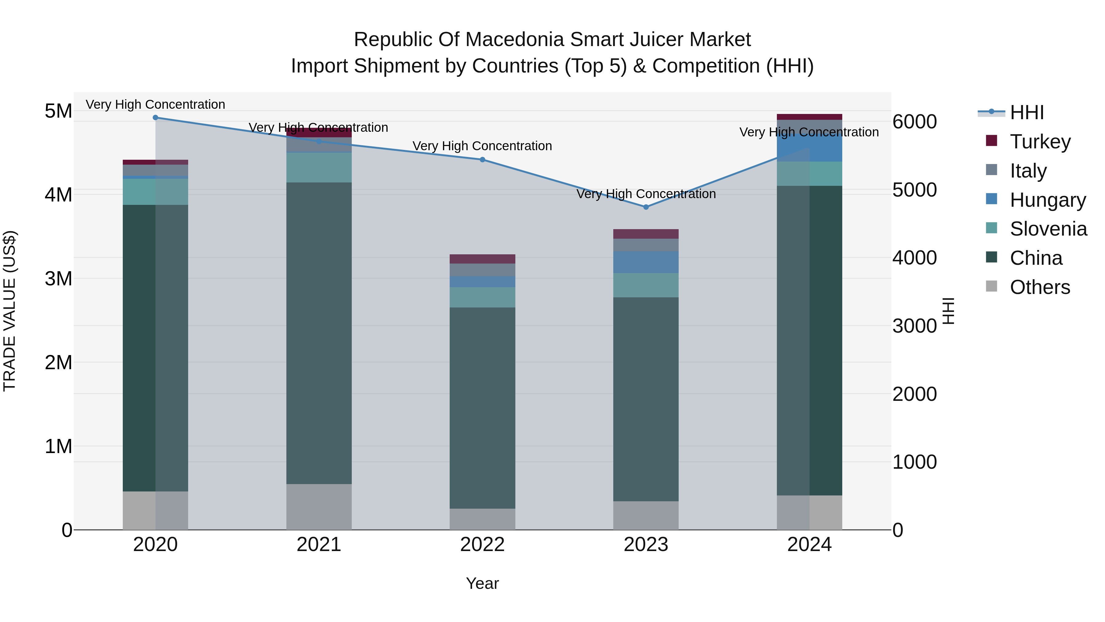 Republic Of Macedonia Smart Juicer Market