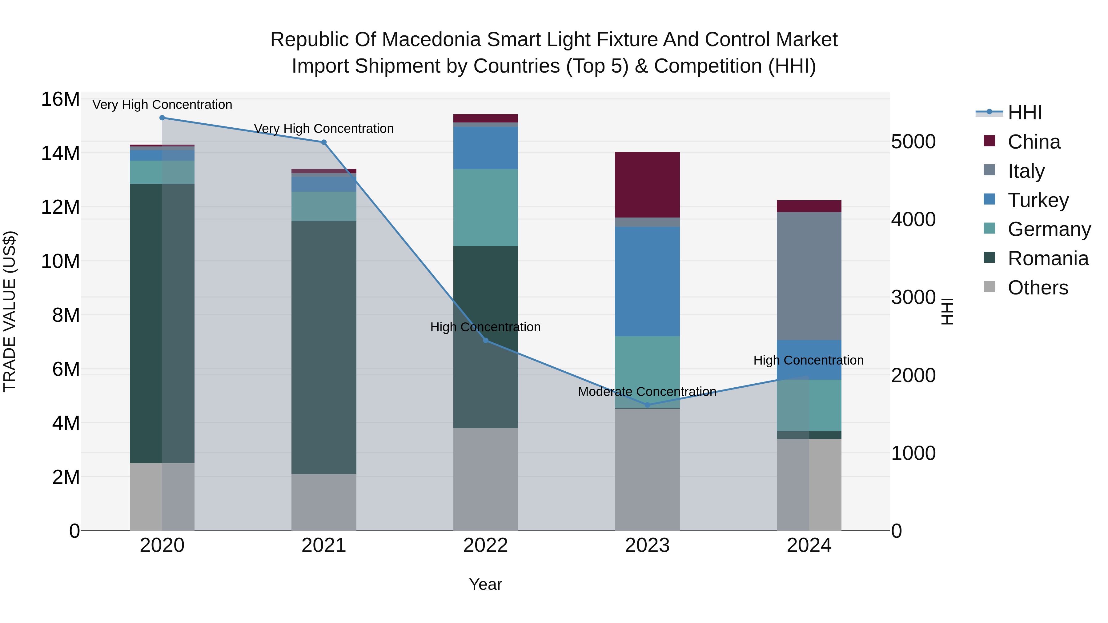 Republic Of Macedonia Smart Light Fixture And Control Market