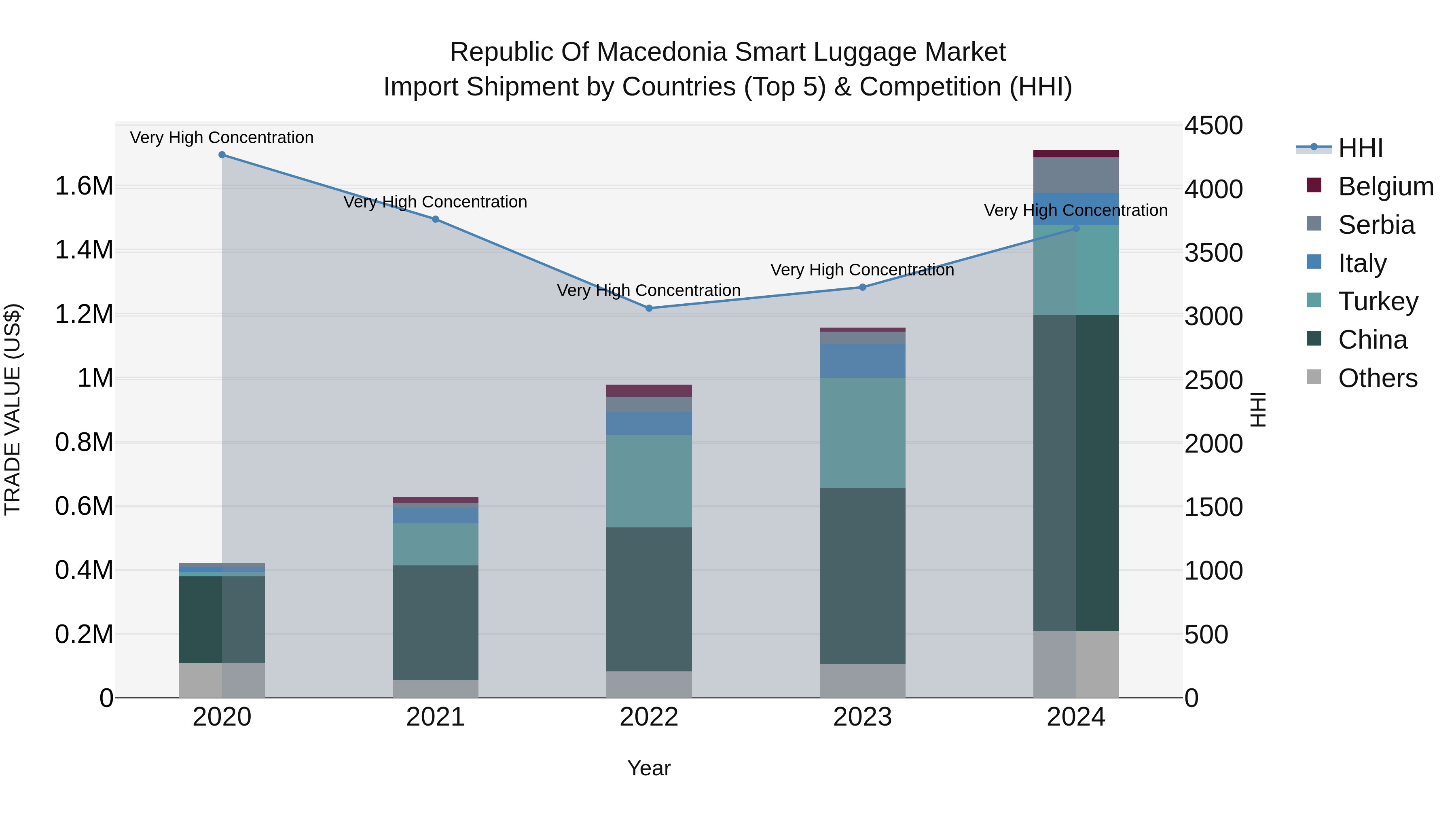 Republic Of Macedonia Smart Luggage Market