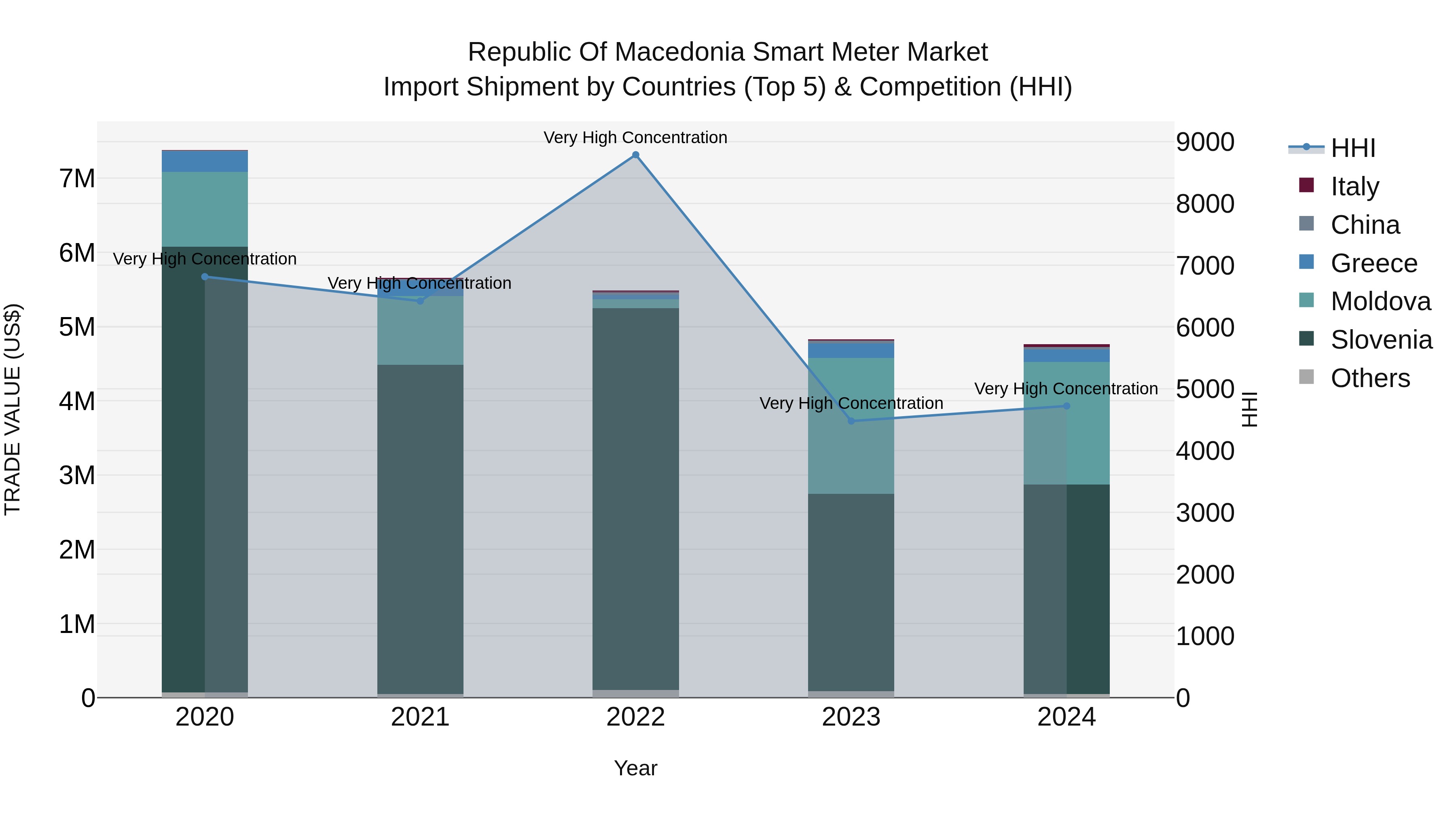 Republic Of Macedonia Smart Meter Market