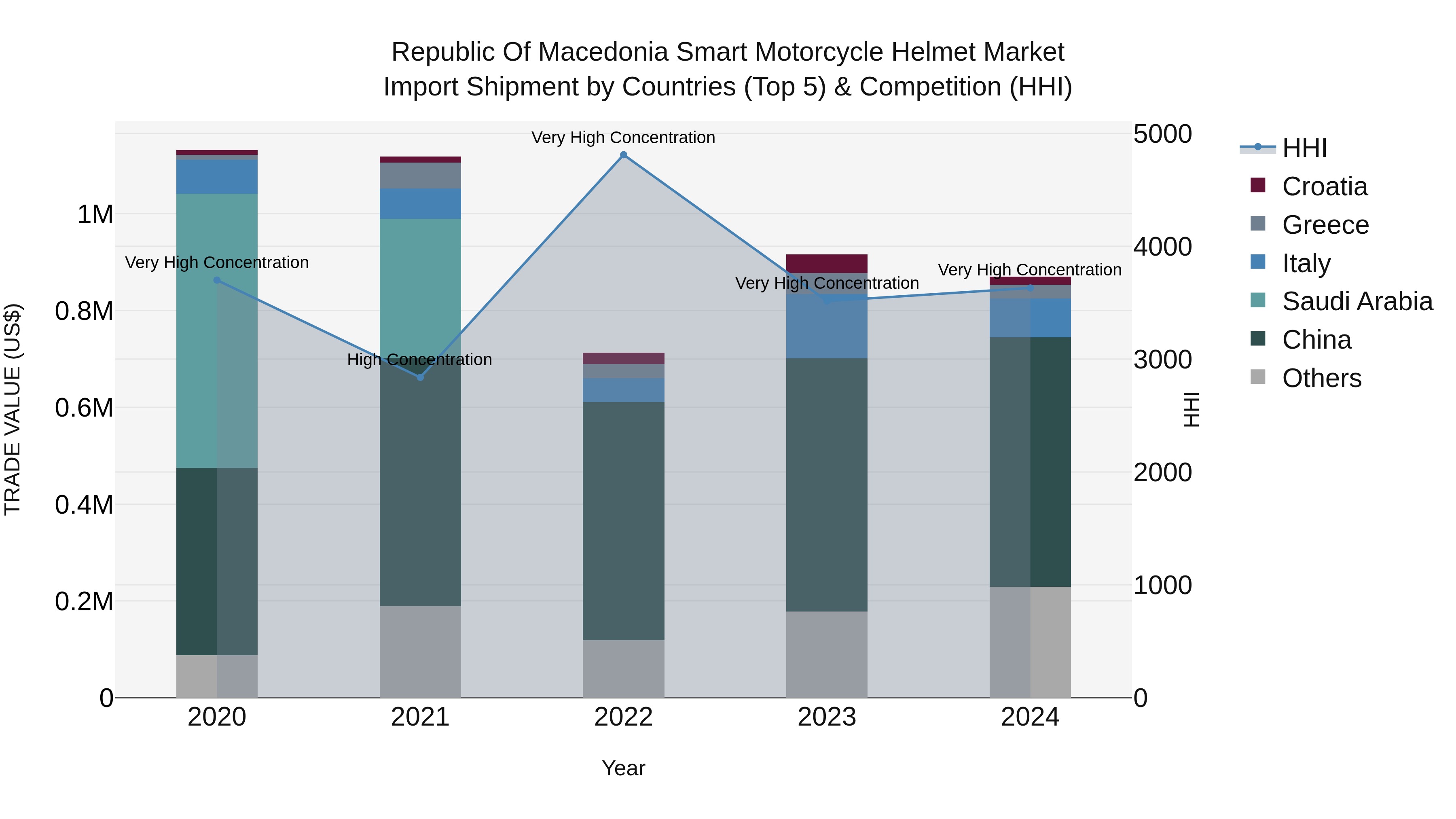 Republic Of Macedonia Smart Motorcycle Helmet Market