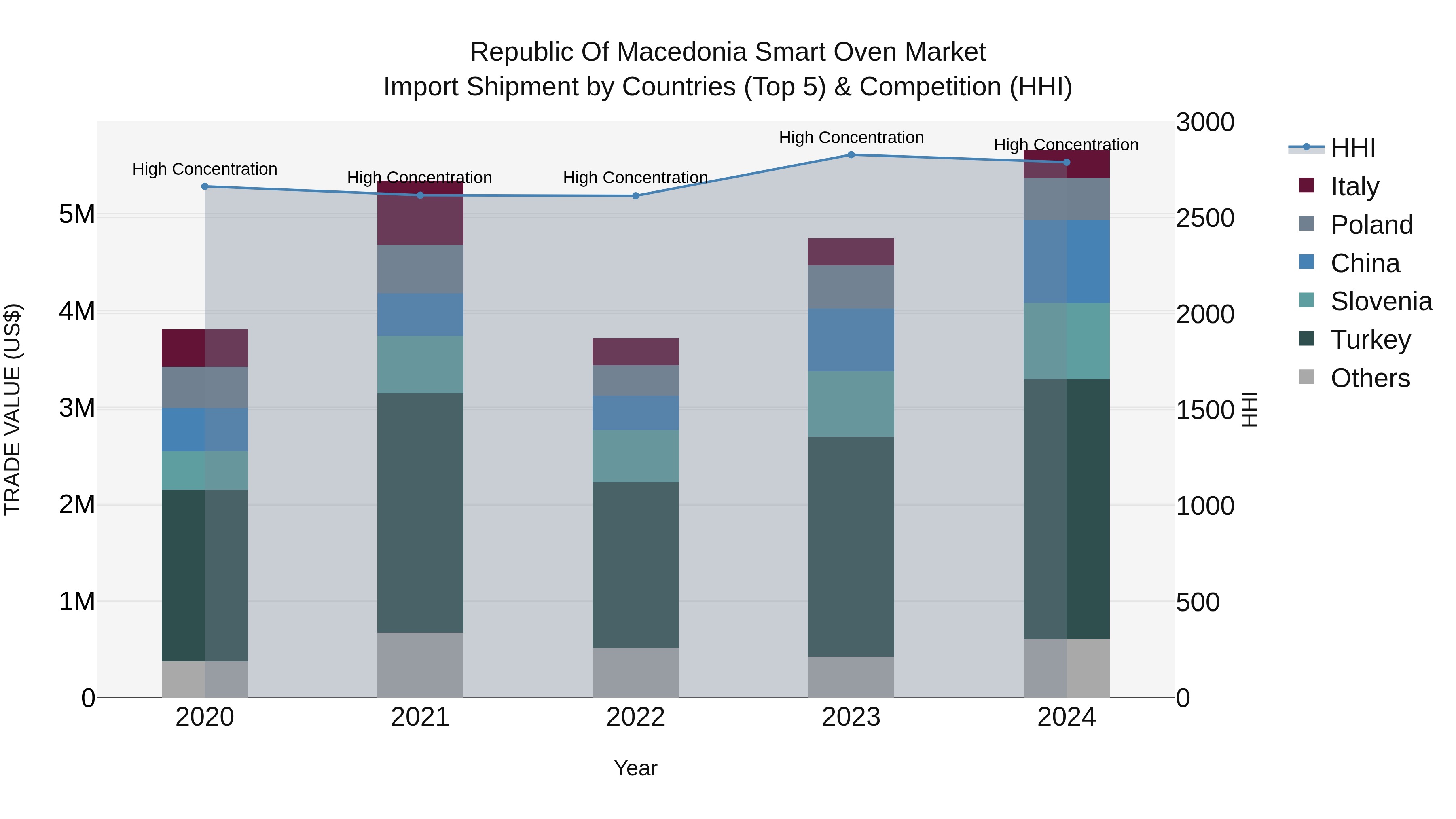 Republic Of Macedonia Smart Oven Market