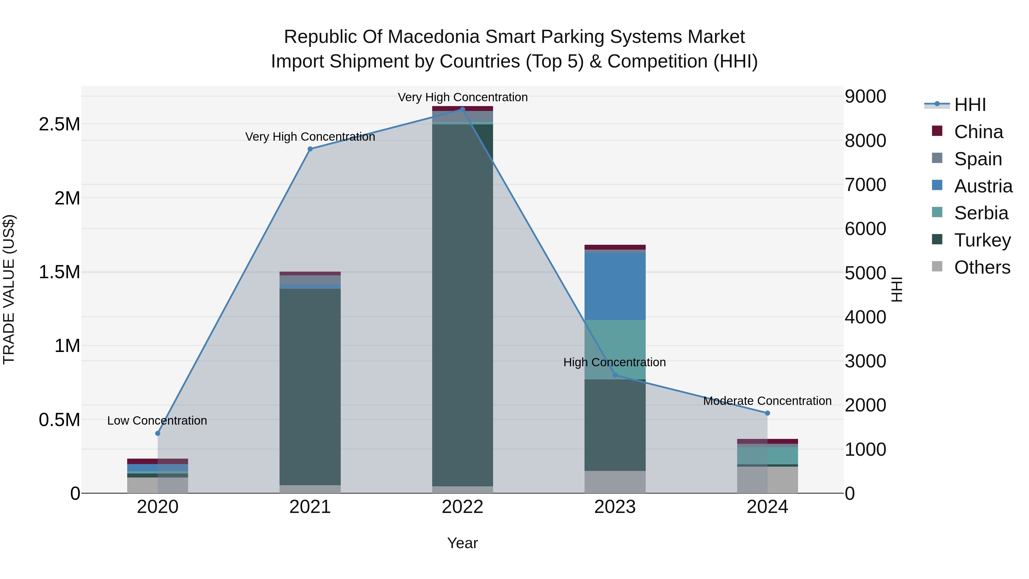 Republic Of Macedonia Smart Parking Systems Market